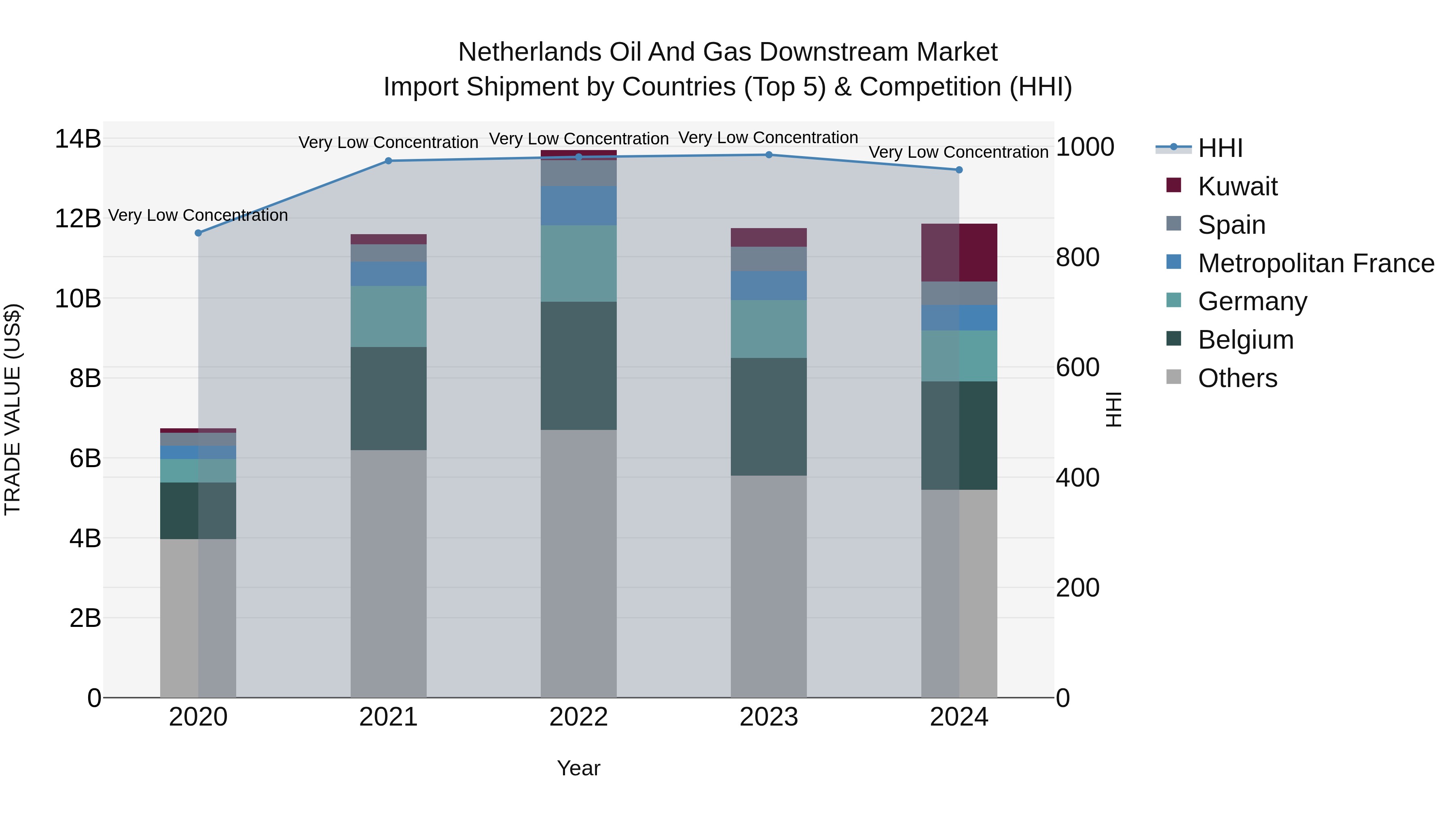 Netherlands Oil And Gas Downstream Market Import Shipment by Countries (Top 5) & Competition (HHI)