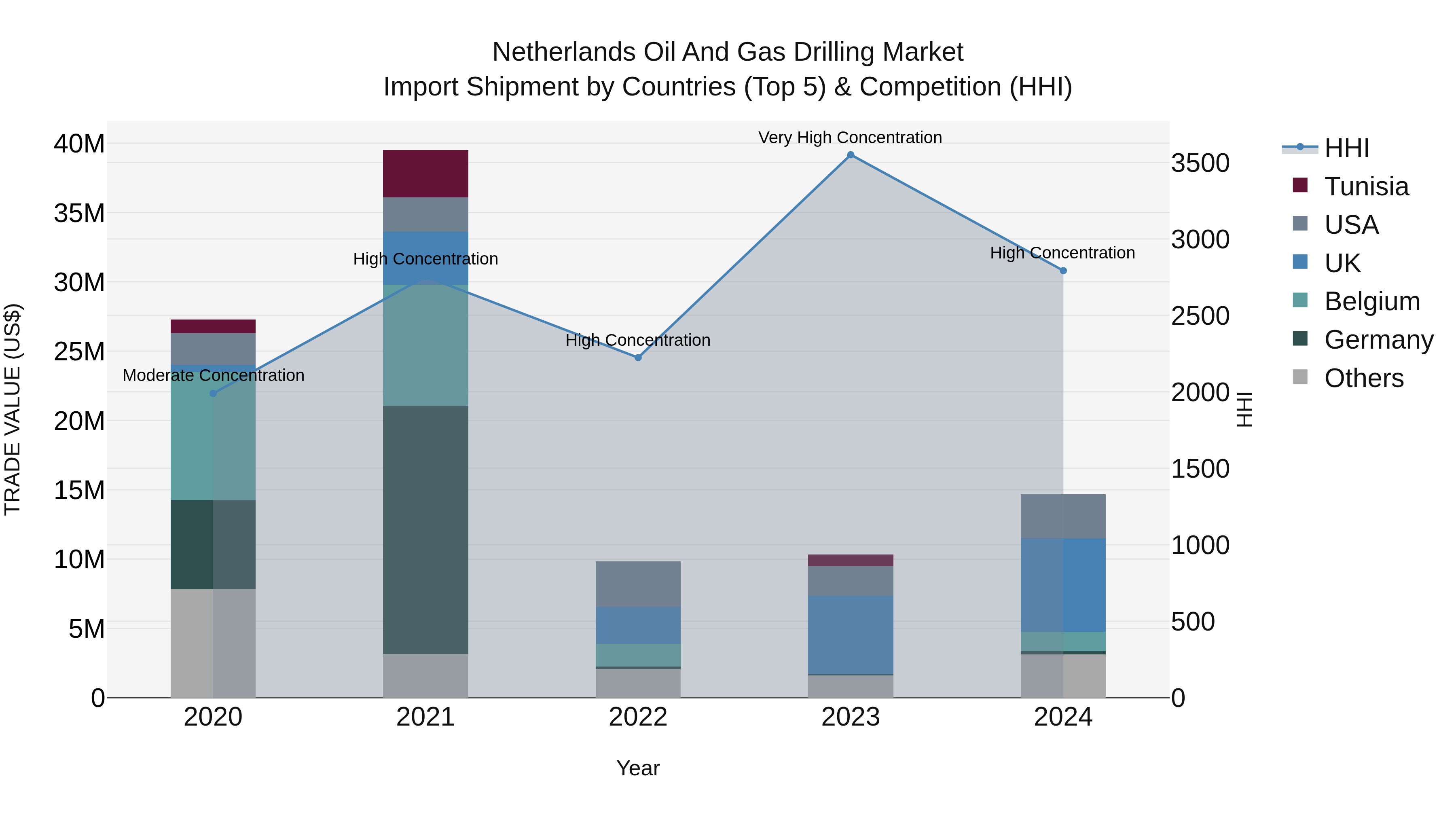 Netherlands Oil And Gas Drilling Market Import Shipment by Countries (Top 5) & Competition (HHI)