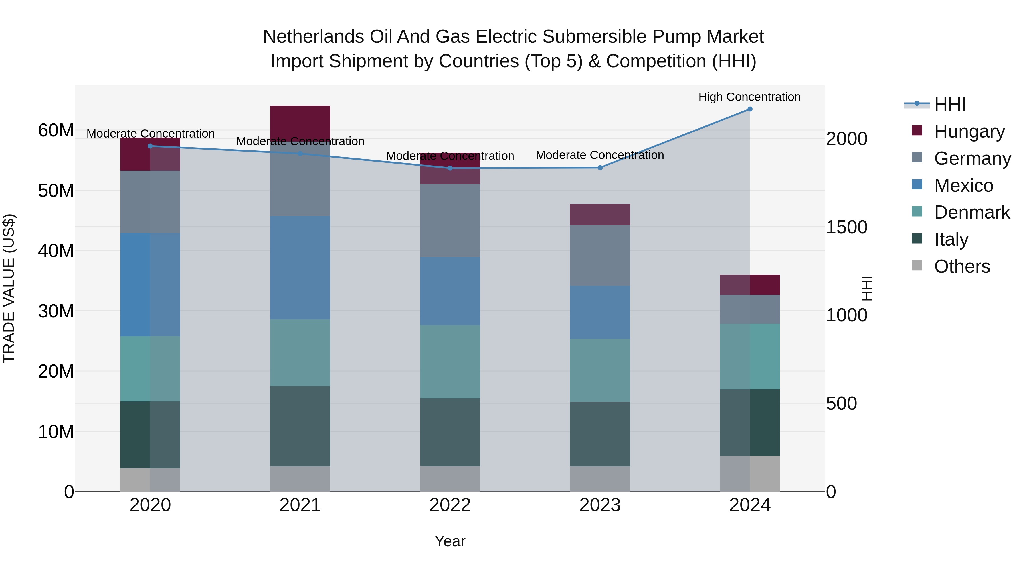 Netherlands Oil And Gas Electric Submersible Pump Market Import Shipment by Countries (Top 5) & Competition (HHI)