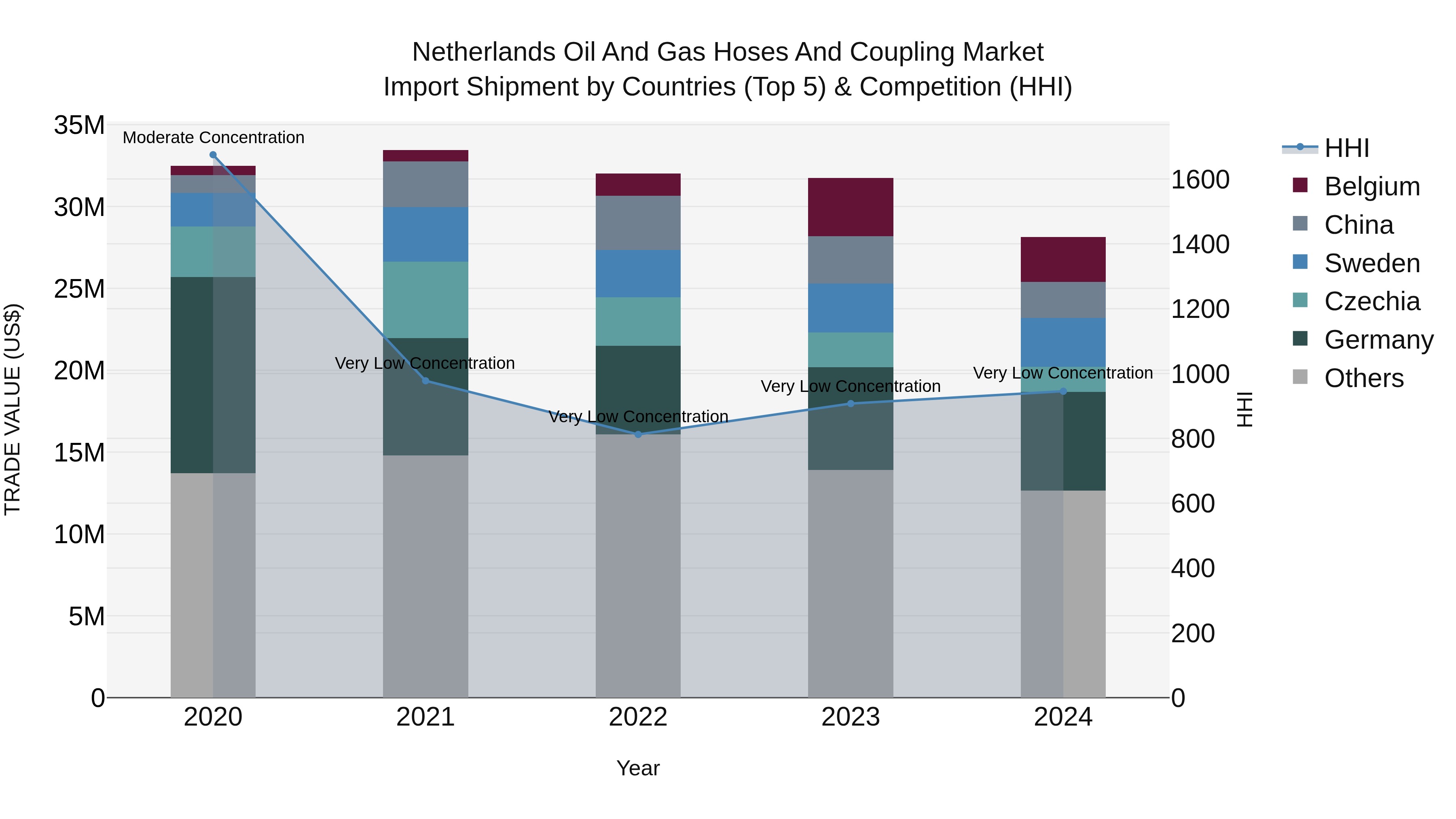 Netherlands Oil And Gas Hoses And Coupling Market Import Shipment by Countries (Top 5) & Competition (HHI)