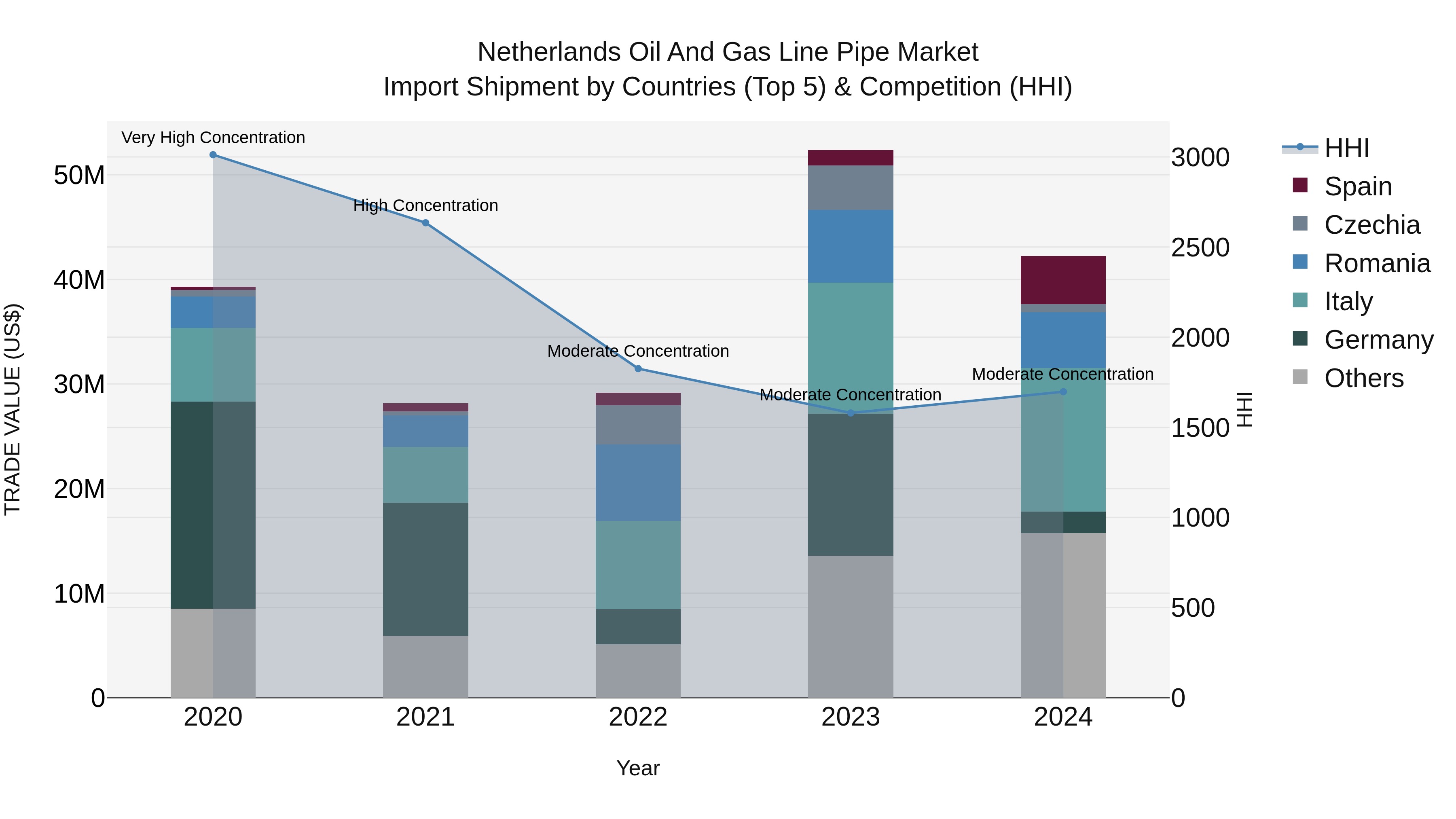 Netherlands Oil And Gas Line Pipe Market Import Shipment by Countries (Top 5) & Competition (HHI)