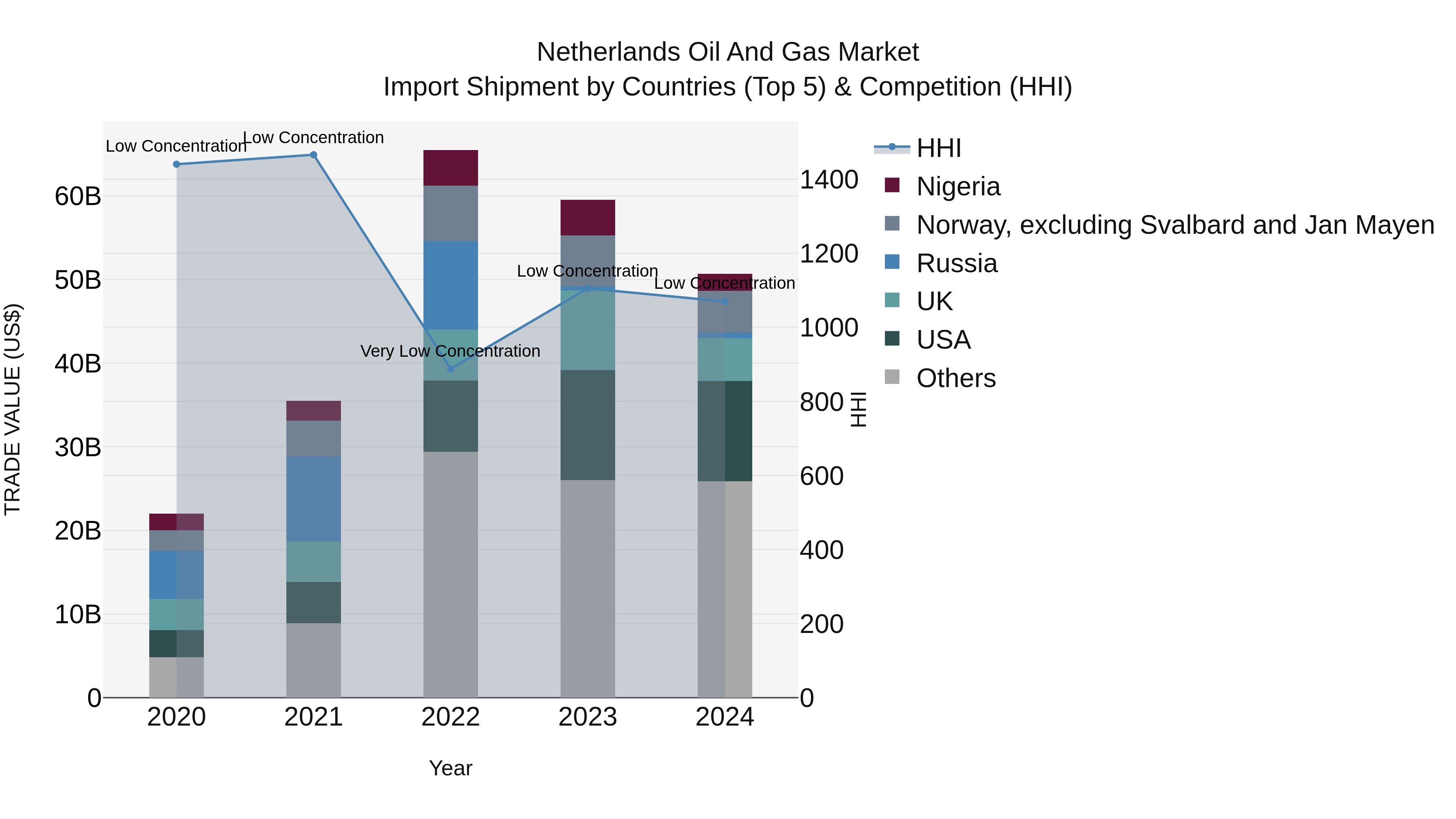 Netherlands Oil And Gas Market Import Shipment by Countries (Top 5) & Competition (HHI)