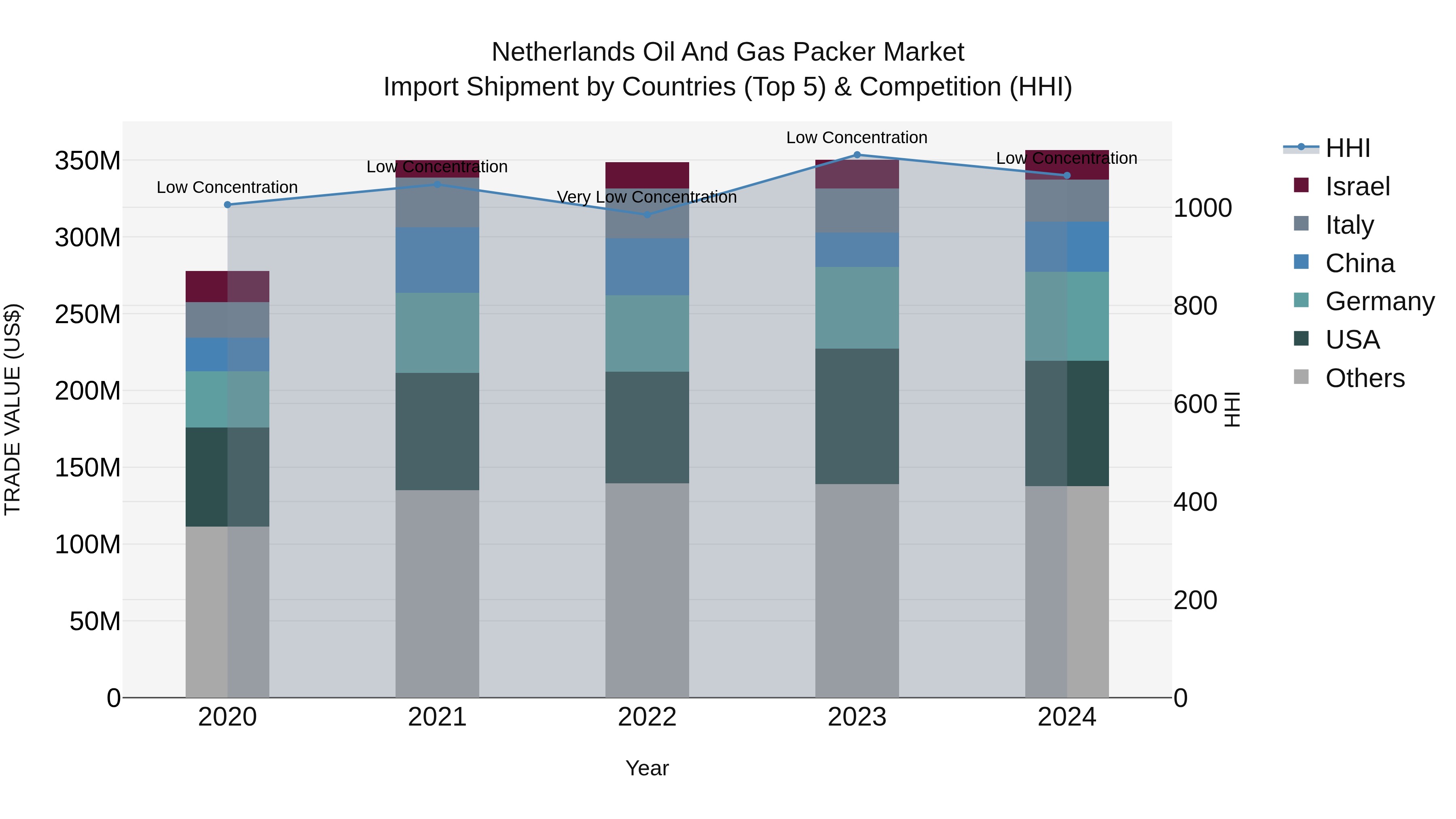 Netherlands Oil And Gas Packer Market Import Shipment by Countries (Top 5) & Competition (HHI)