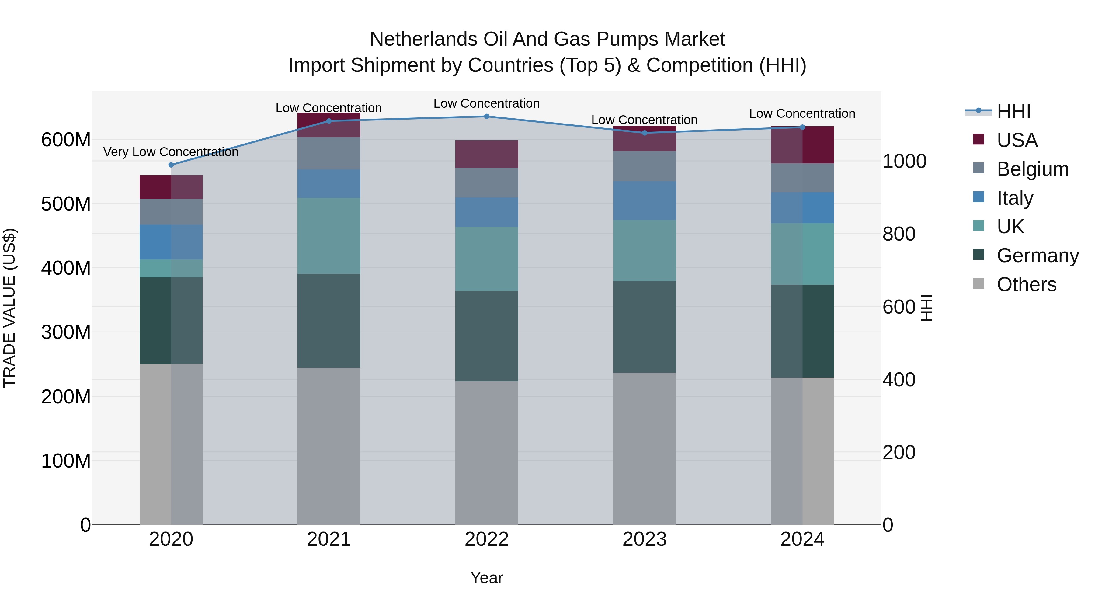 Netherlands Oil And Gas Pumps Market Import Shipment by Countries (Top 5) & Competition (HHI)