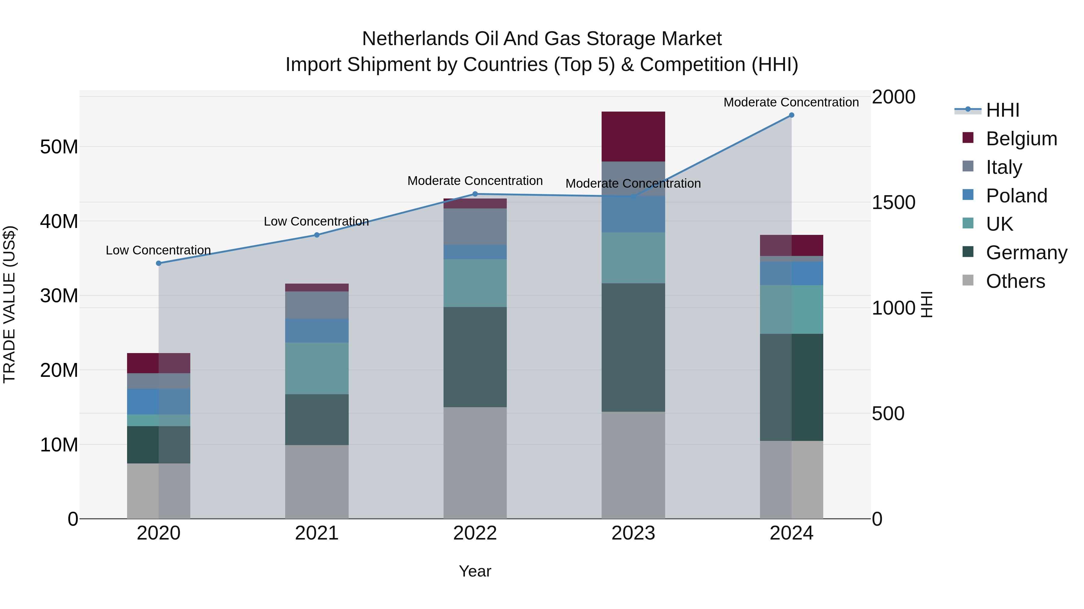 Netherlands Oil And Gas Storage Market Import Shipment by Countries (Top 5) & Competition (HHI)