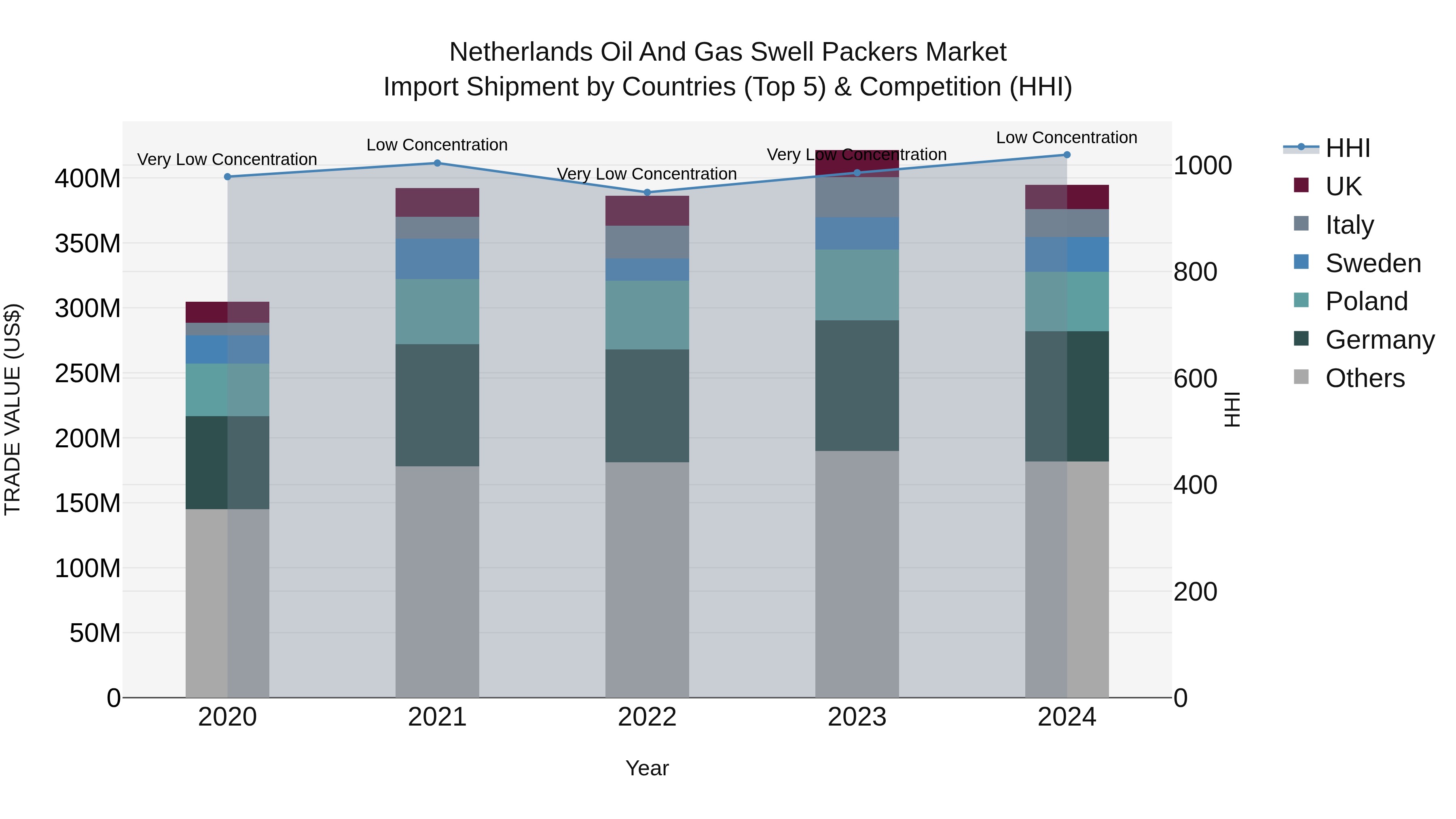 Netherlands Oil And Gas Swell Packers Market Import Shipment by Countries (Top 5) & Competition (HHI)