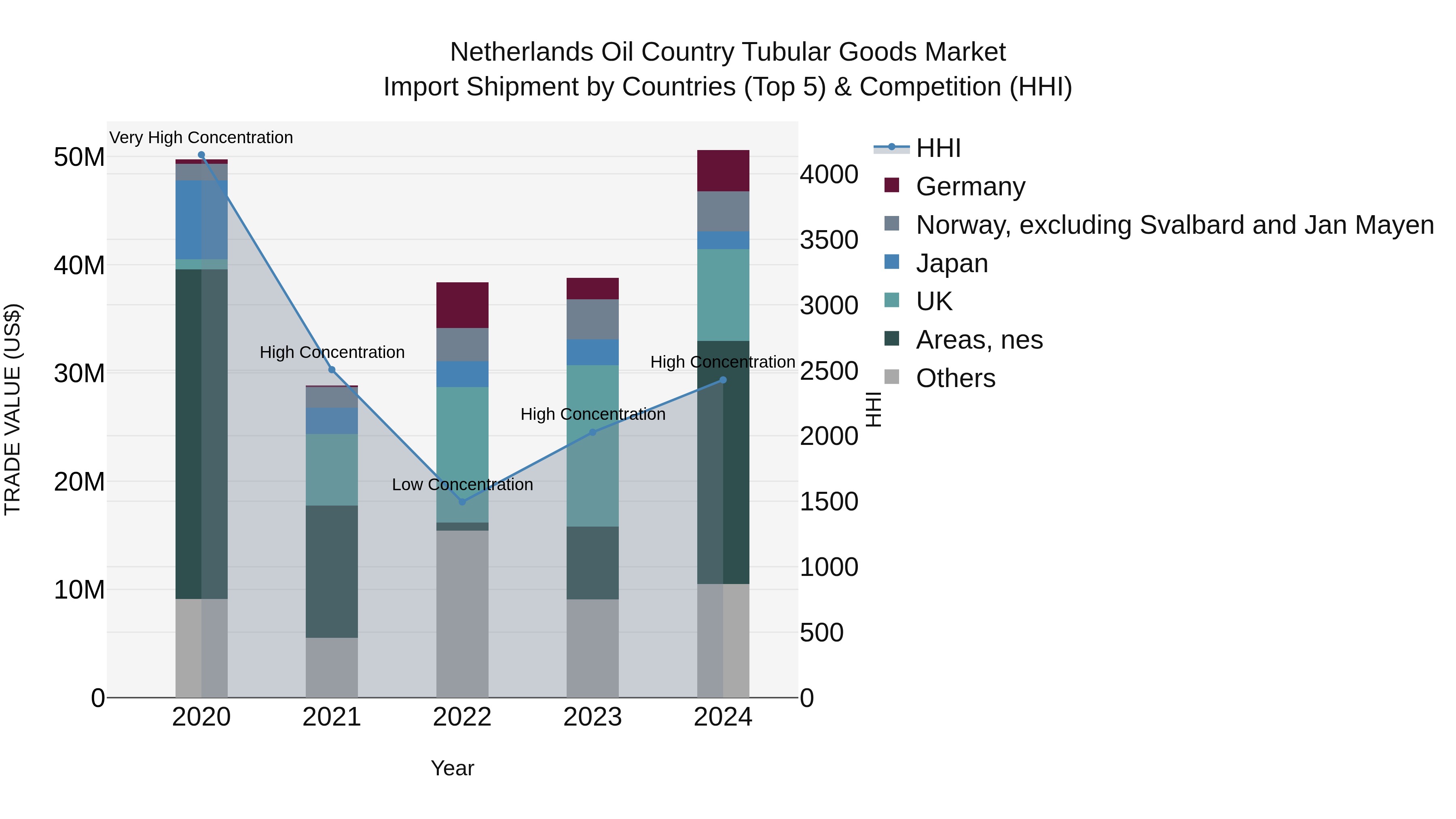 Netherlands Oil Country Tubular Goods Market Top 5 Importing Countries and Market Competition (HHI) Analysis