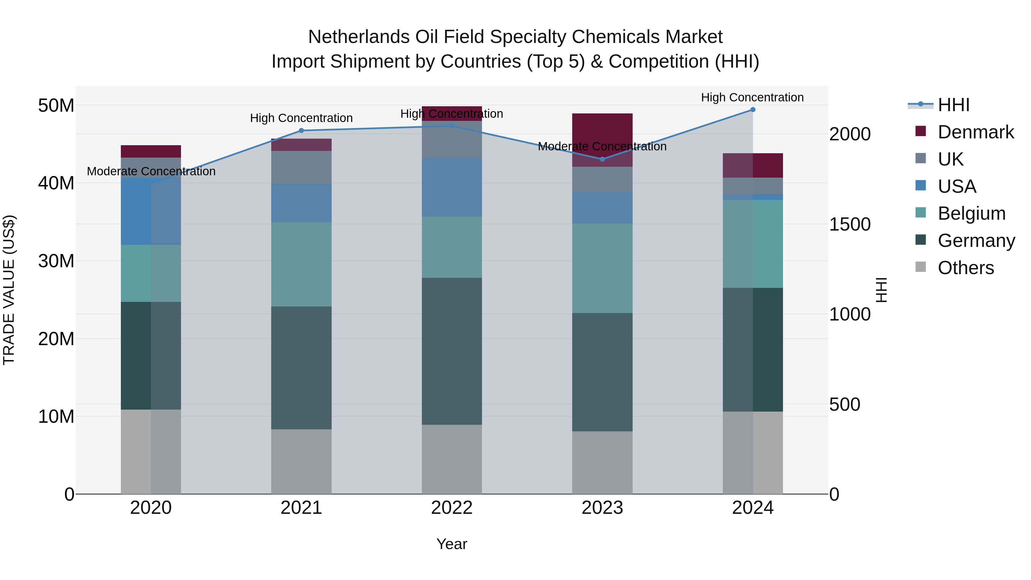 Netherlands Oil Field Specialty Chemicals Market Import Shipment by Countries (Top 5) & Competition (HHI)