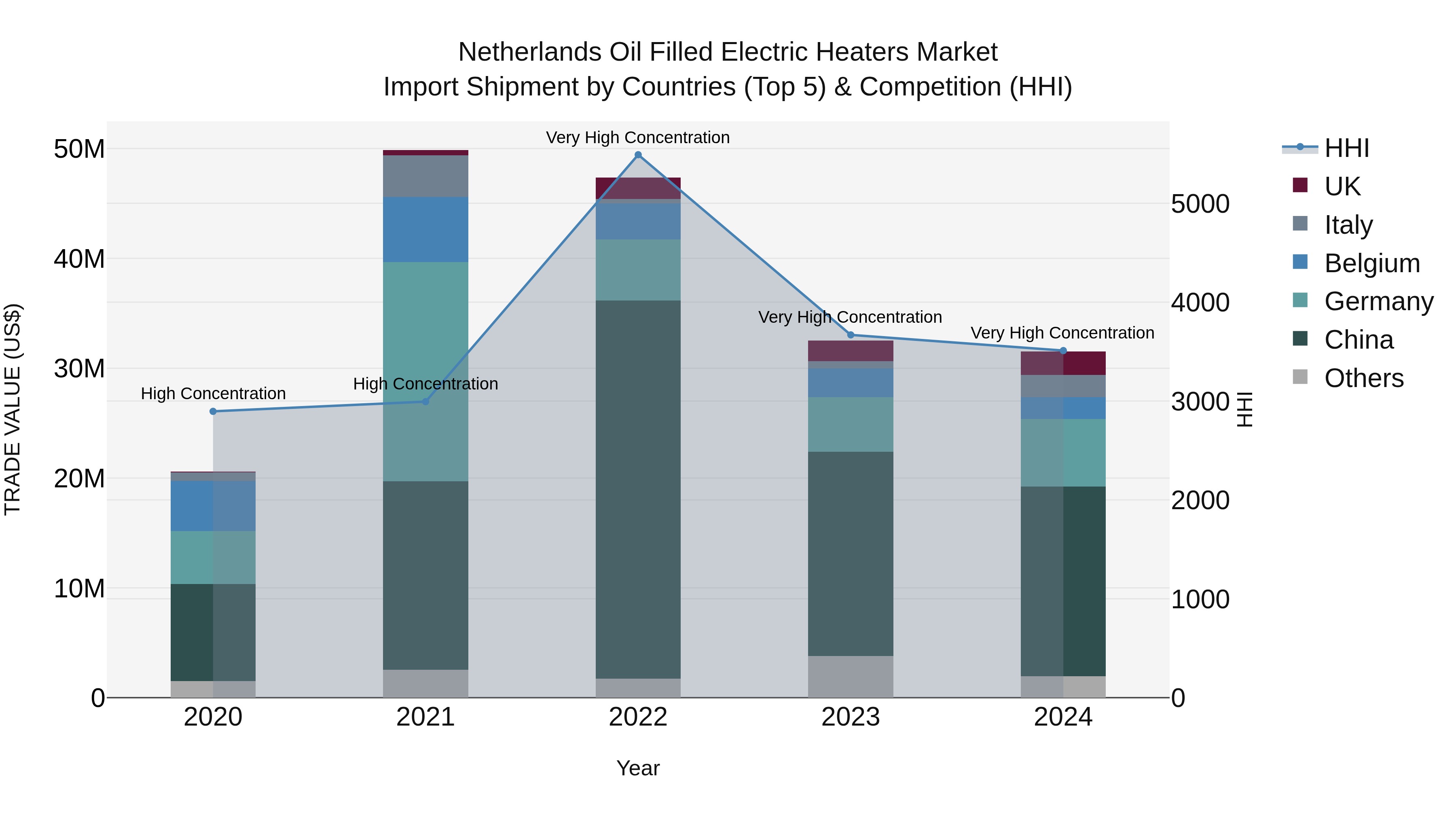 Netherlands Oil Filled Electric Heaters Market Import Shipment by Countries (Top 5) & Competition (HHI)