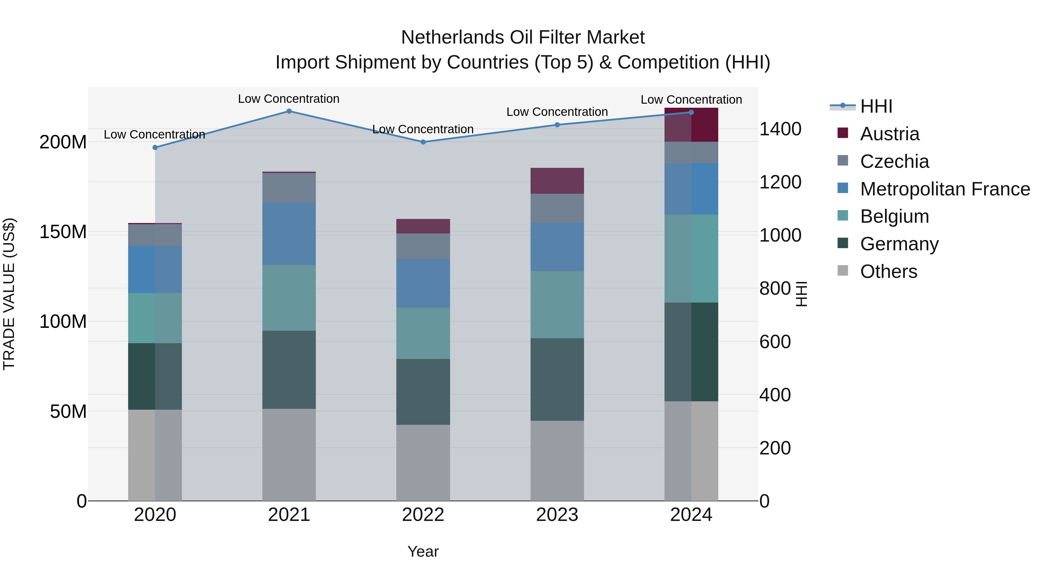Netherlands Oil Filter Market Top 5 Importing Countries and Market Competition (HHI) Analysis