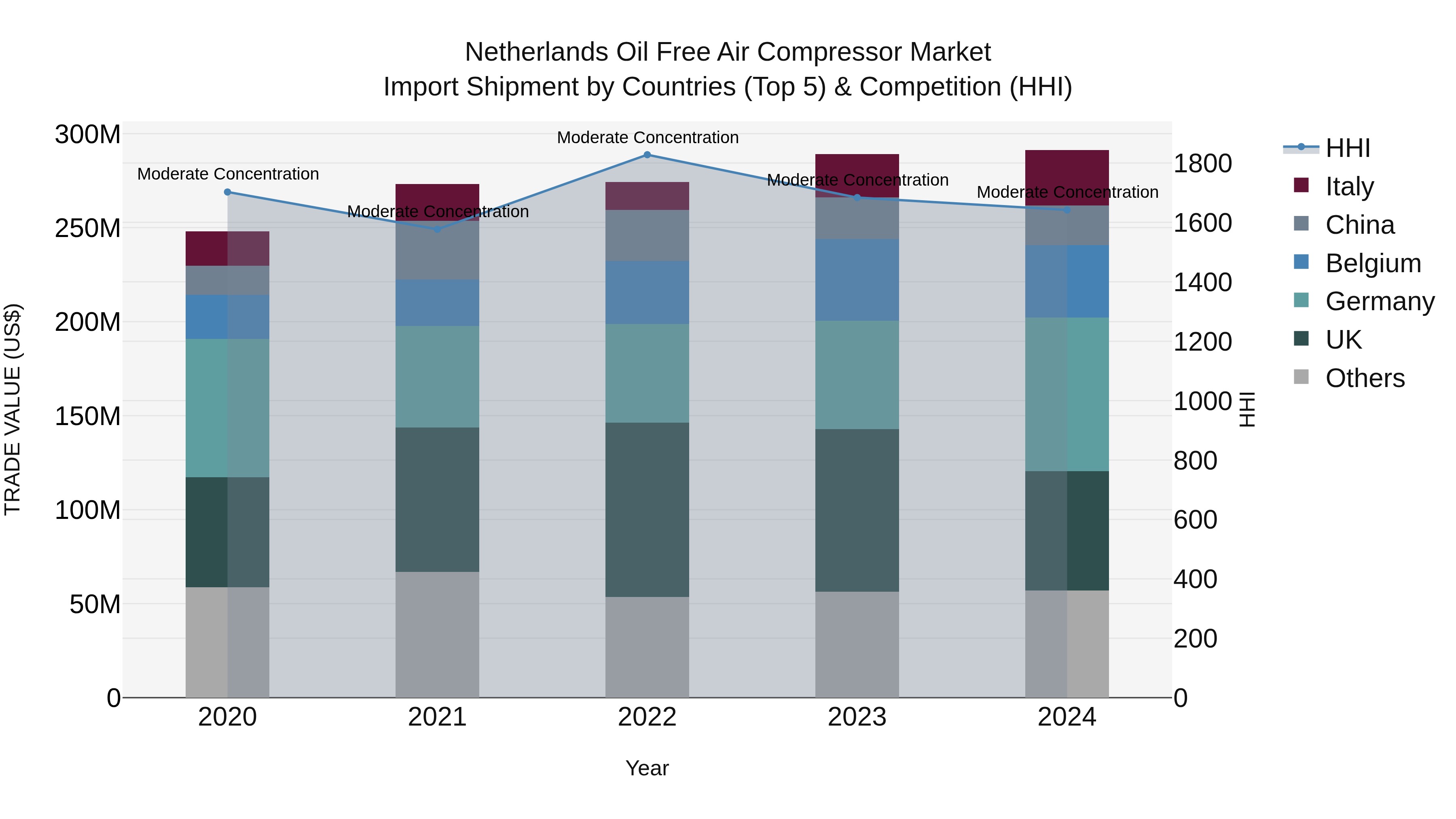 Netherlands Oil Free Air Compressor Market Top 5 Importing Countries and Market Competition (HHI) Analysis