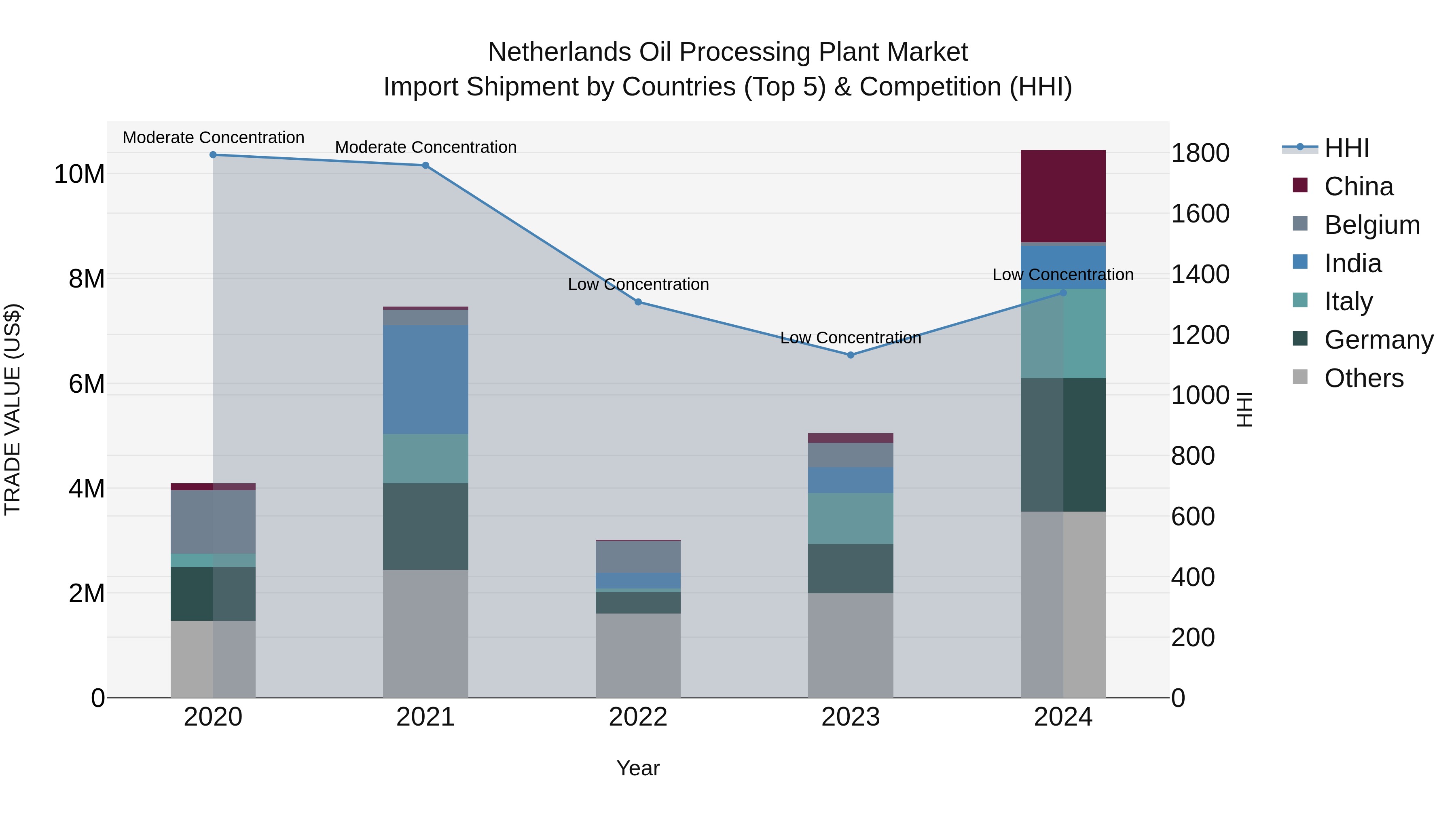Netherlands Oil Processing Plant Market Import Shipment by Countries (Top 5) & Competition (HHI)