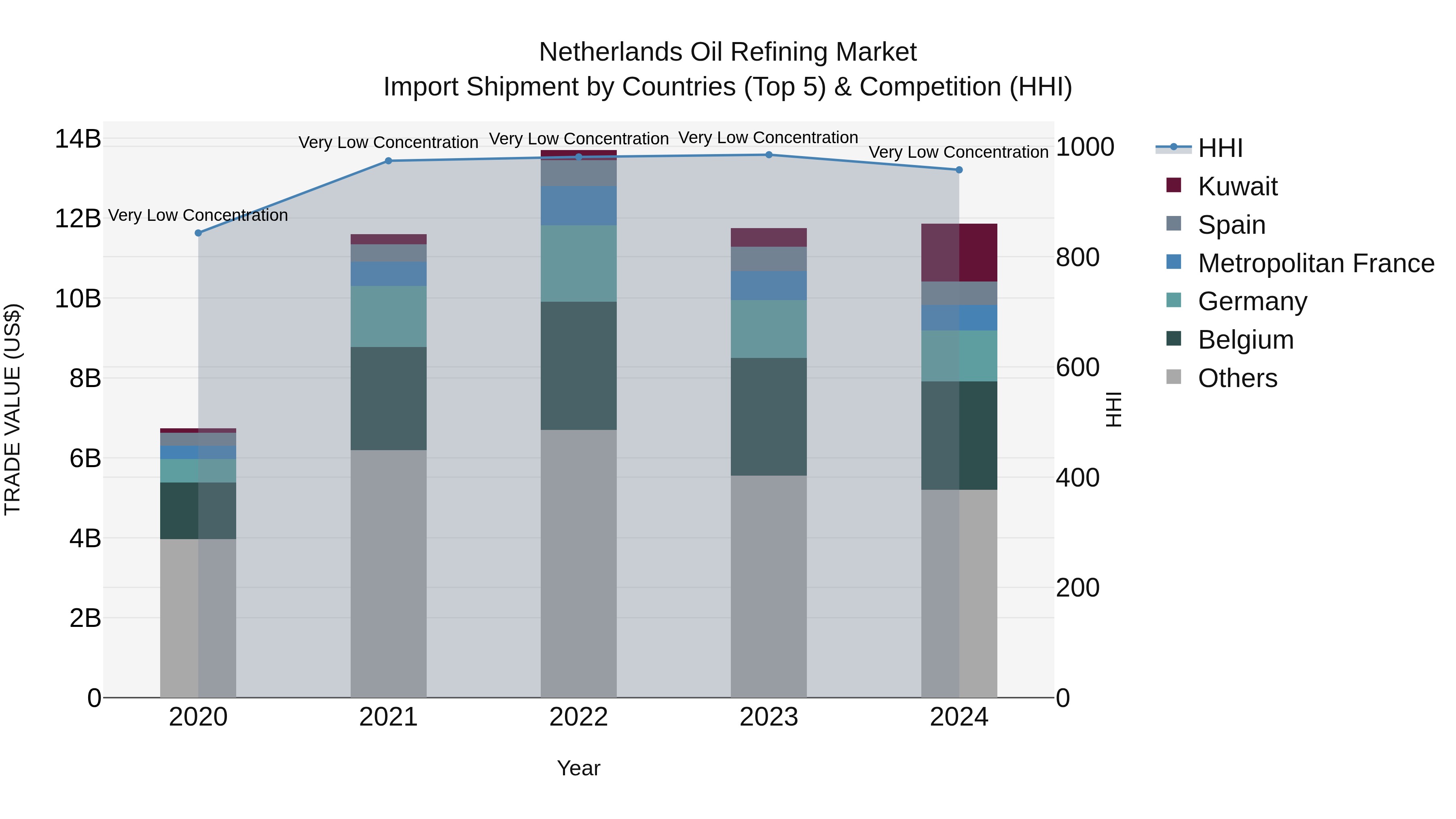 Netherlands Oil Refining Market Import Shipment by Countries (Top 5) & Competition (HHI)