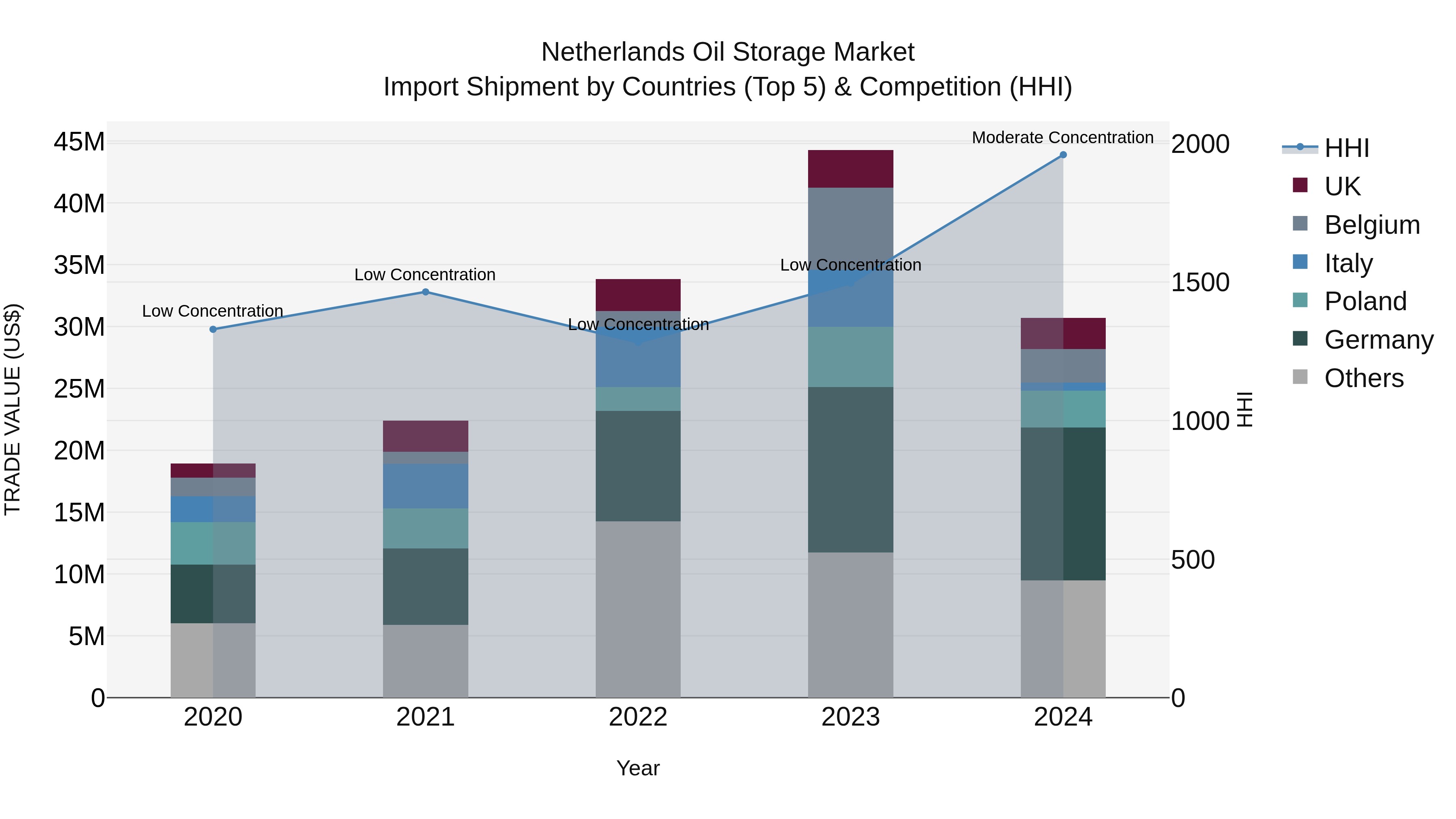 Netherlands Oil Storage Market Import Shipment by Countries (Top 5) & Competition (HHI)