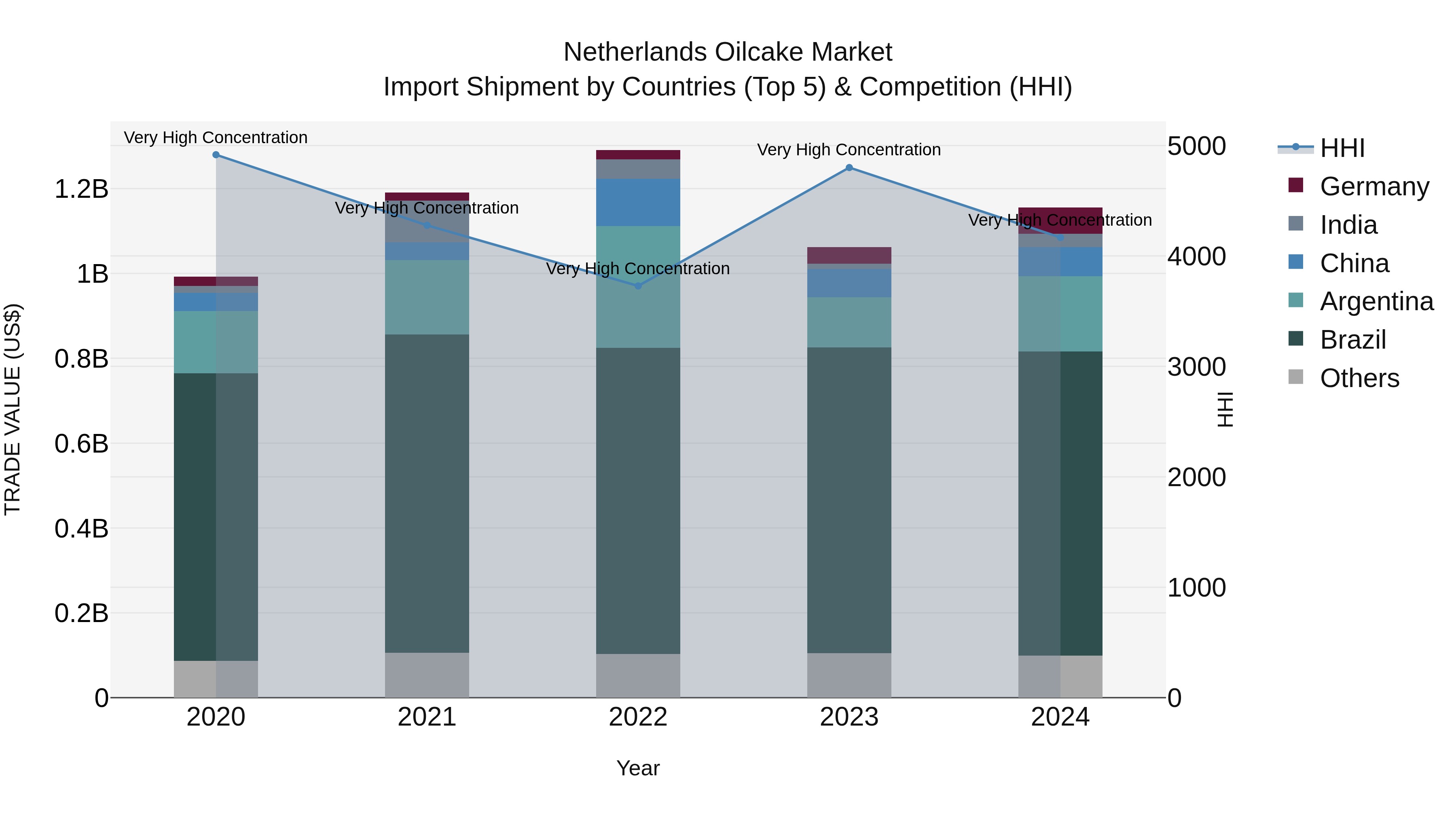 Netherlands Oilcake Market Top 5 Importing Countries and Market Competition (HHI) Analysis