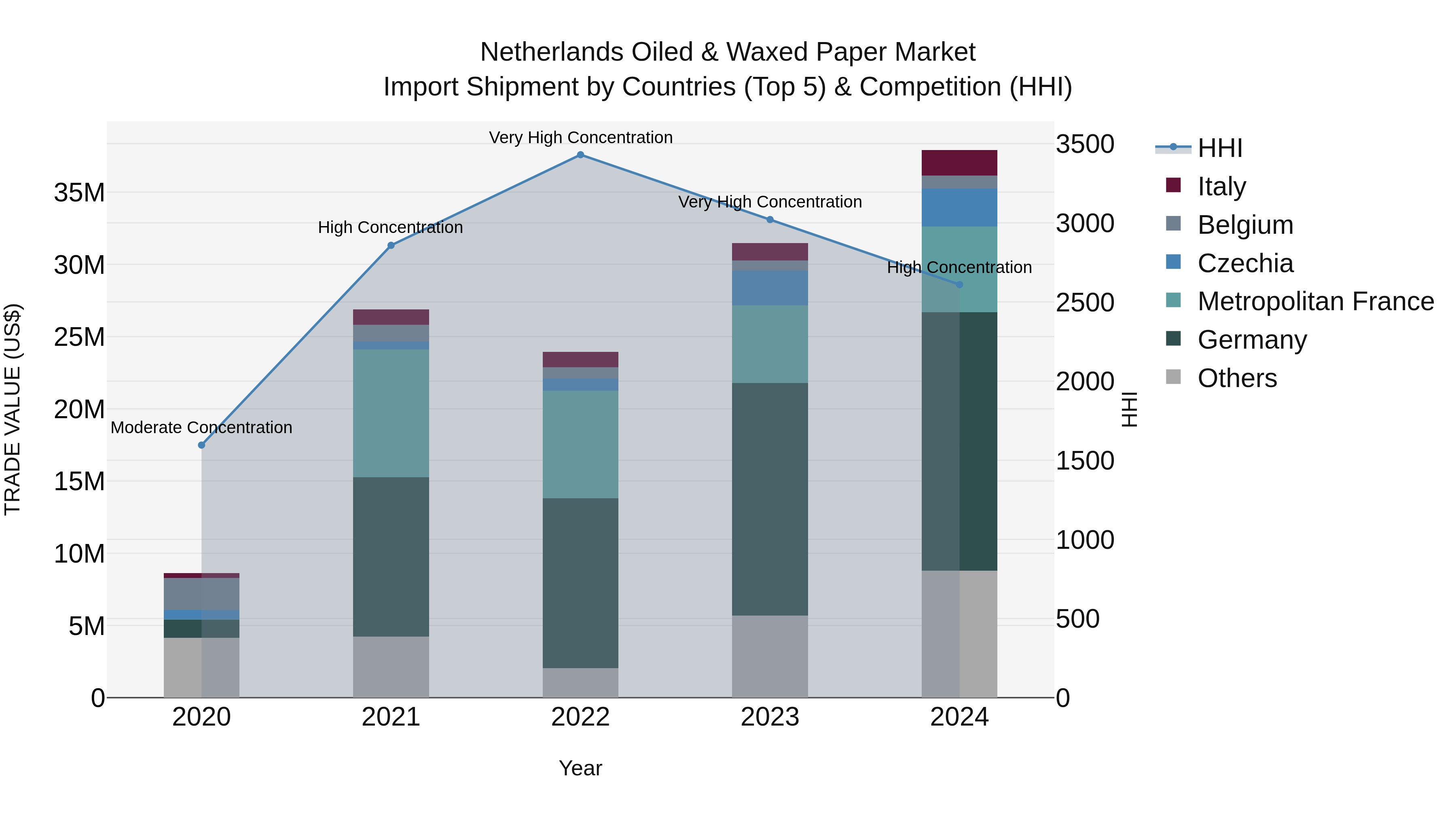 Netherlands Oiled & Waxed Paper Market Top 5 Importing Countries and Market Competition (HHI) Analysis