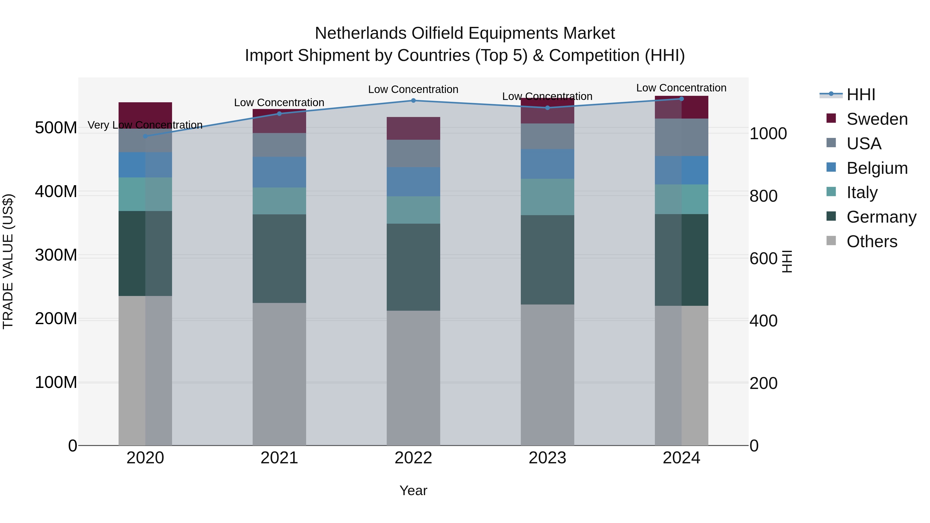 Netherlands Oilfield Equipments Market Top 5 Importing Countries and Market Competition (HHI) Analysis