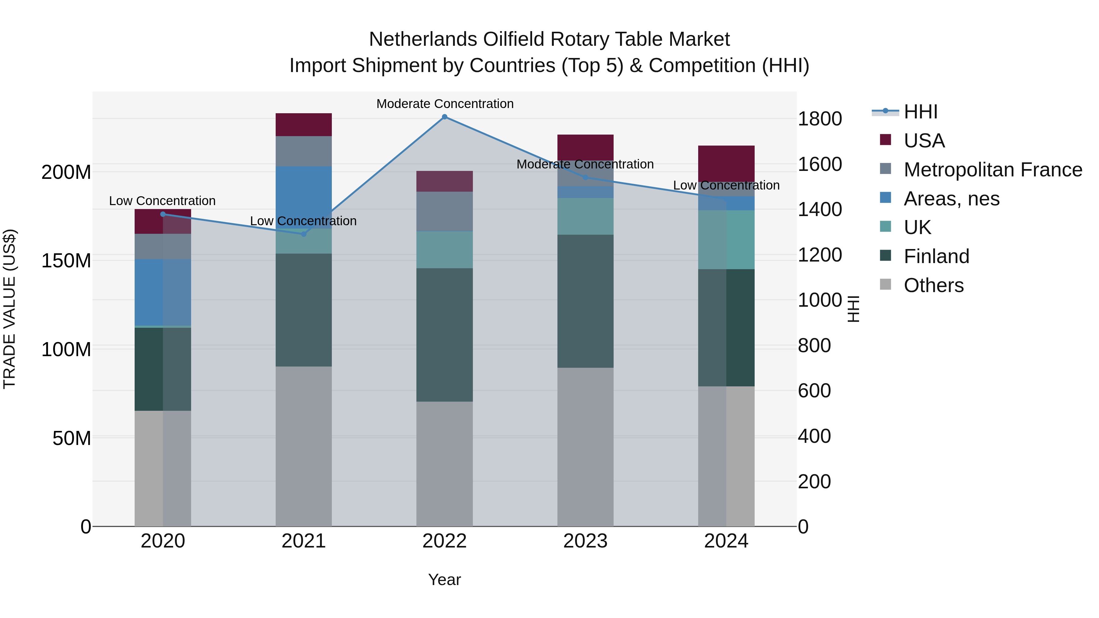 Netherlands Oilfield Rotary Table Market Top 5 Importing Countries and Market Competition (HHI) Analysis