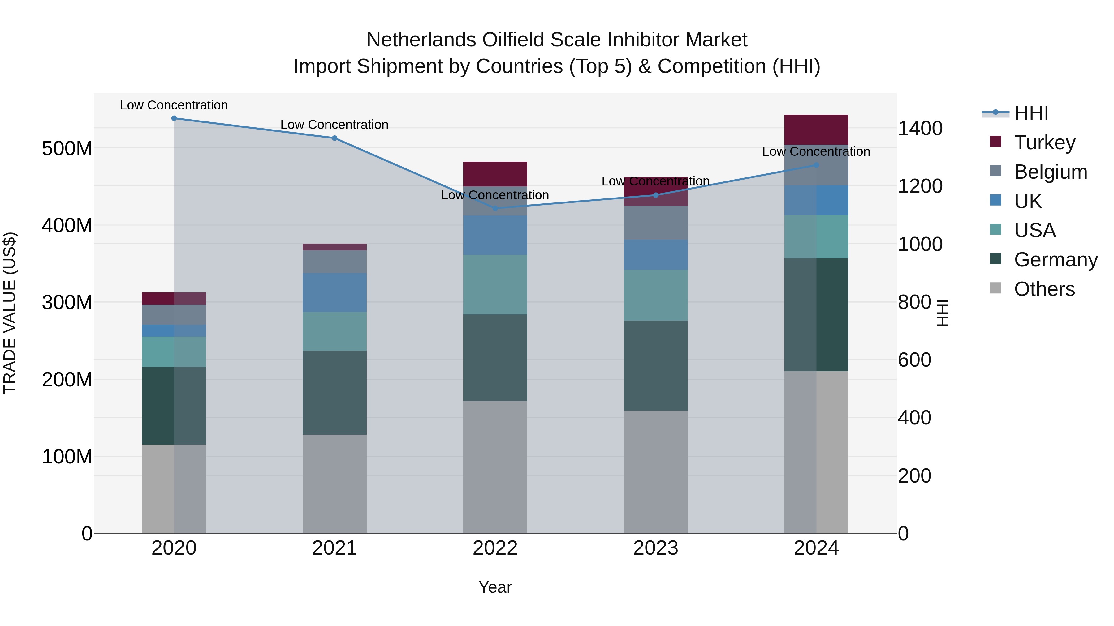 Netherlands Oilfield Scale Inhibitor Market Top 5 Importing Countries and Market Competition (HHI) Analysis