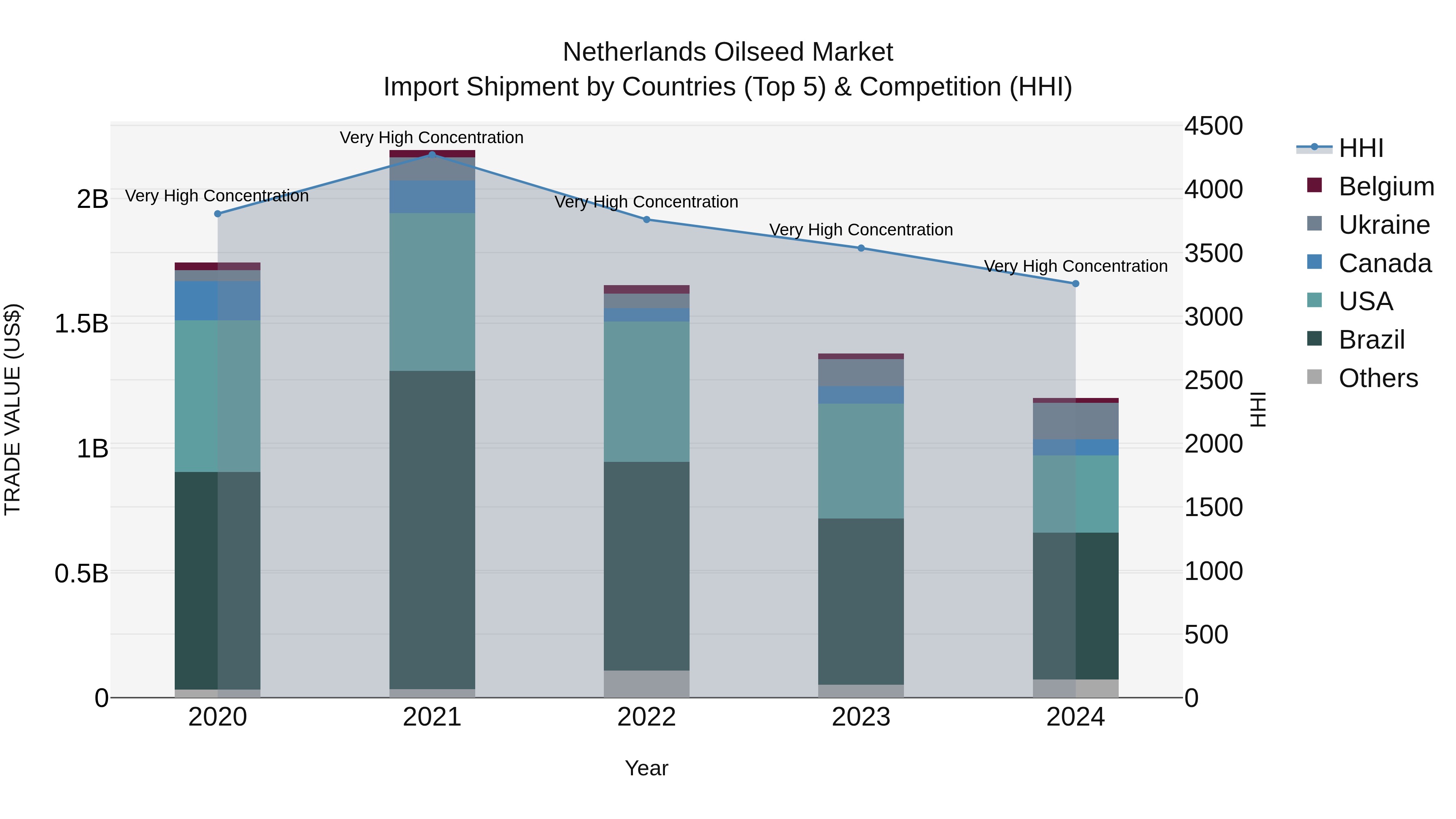 Netherlands Oilseed Market Import Shipment by Countries (Top 5) & Competition (HHI)