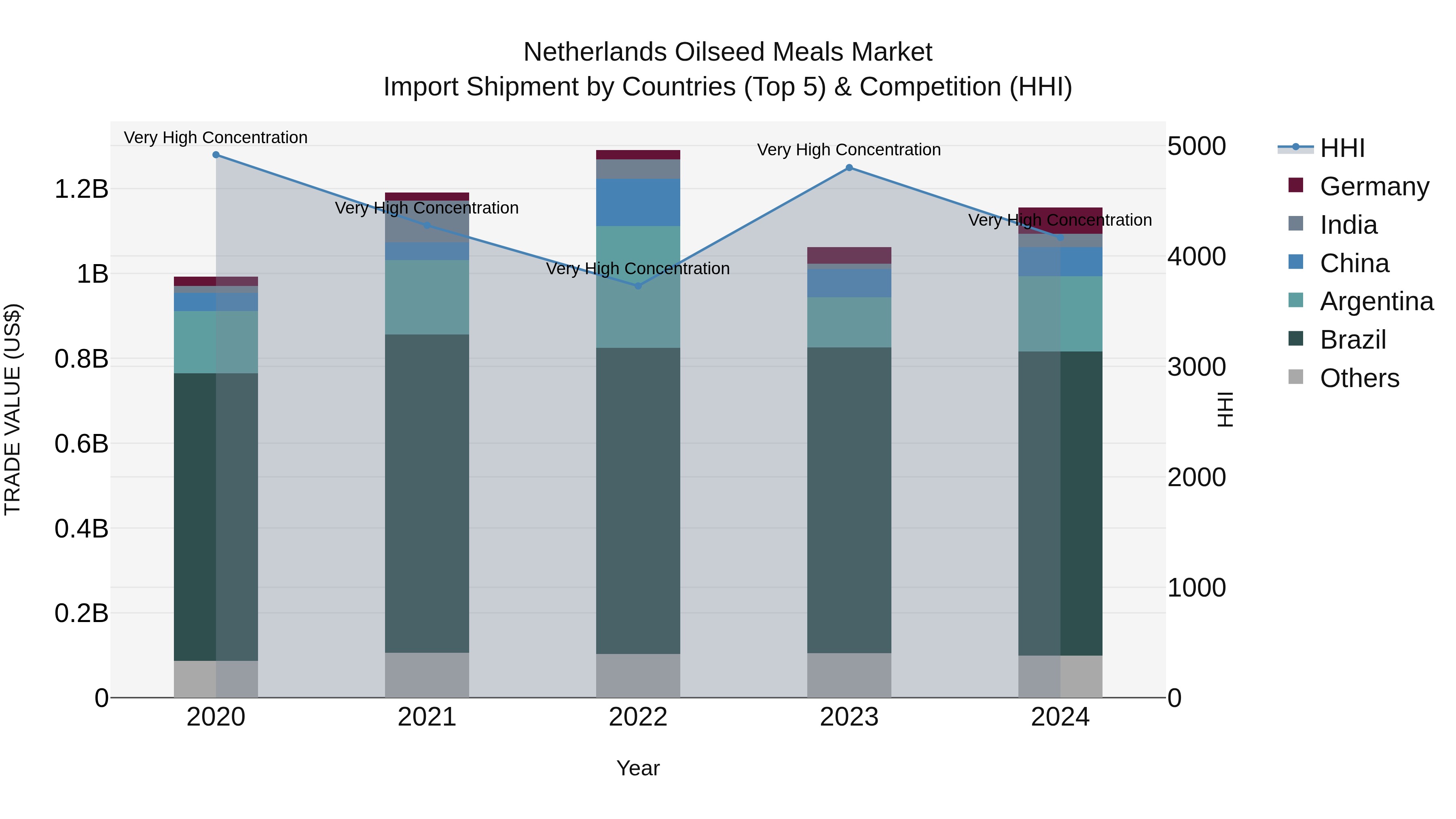 Netherlands Oilseed Meals Market Import Shipment by Countries (Top 5) & Competition (HHI)