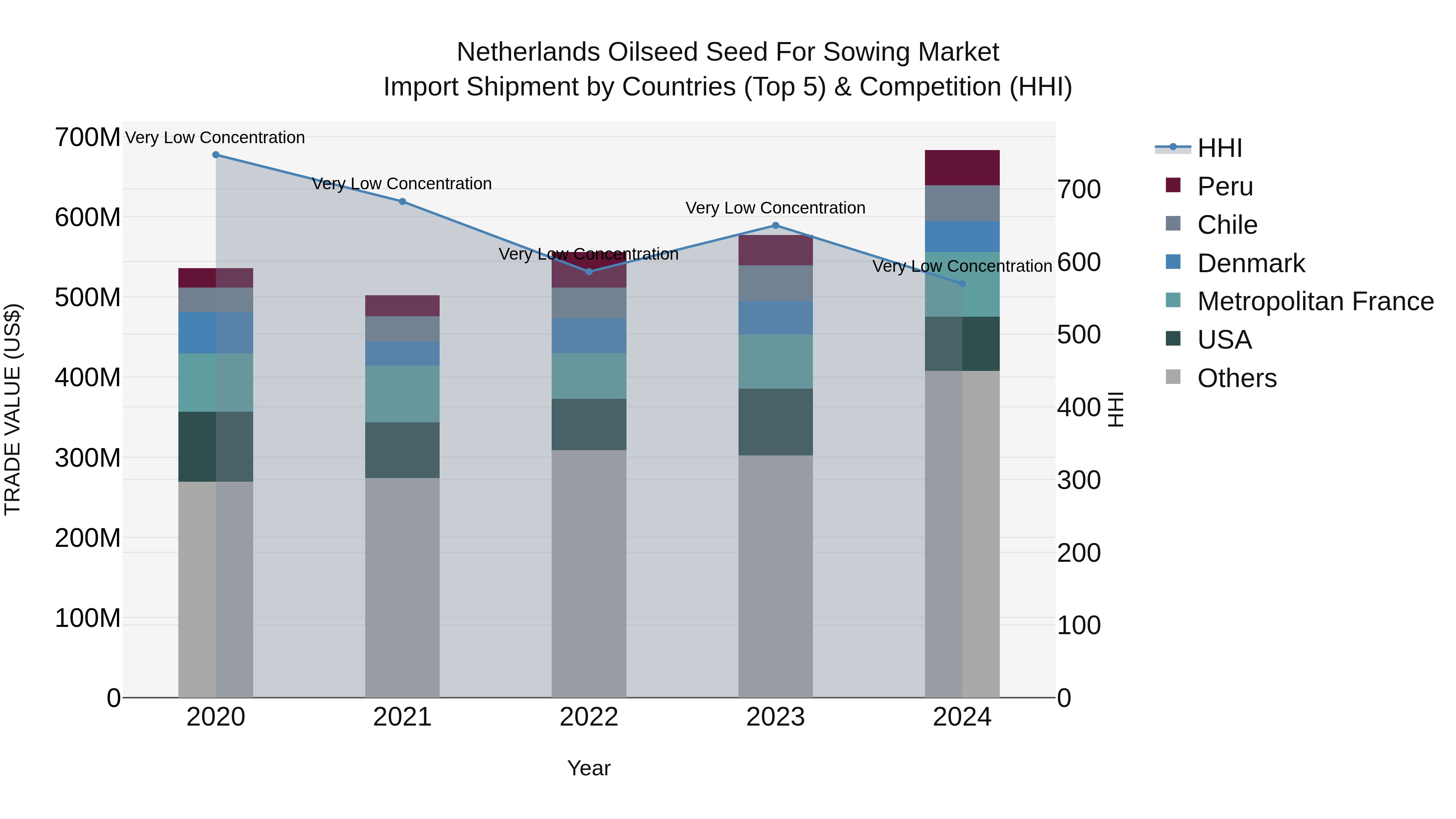 Netherlands Oilseed Seed for Sowing Market Top 5 Importing Countries and Market Competition (HHI) Analysis