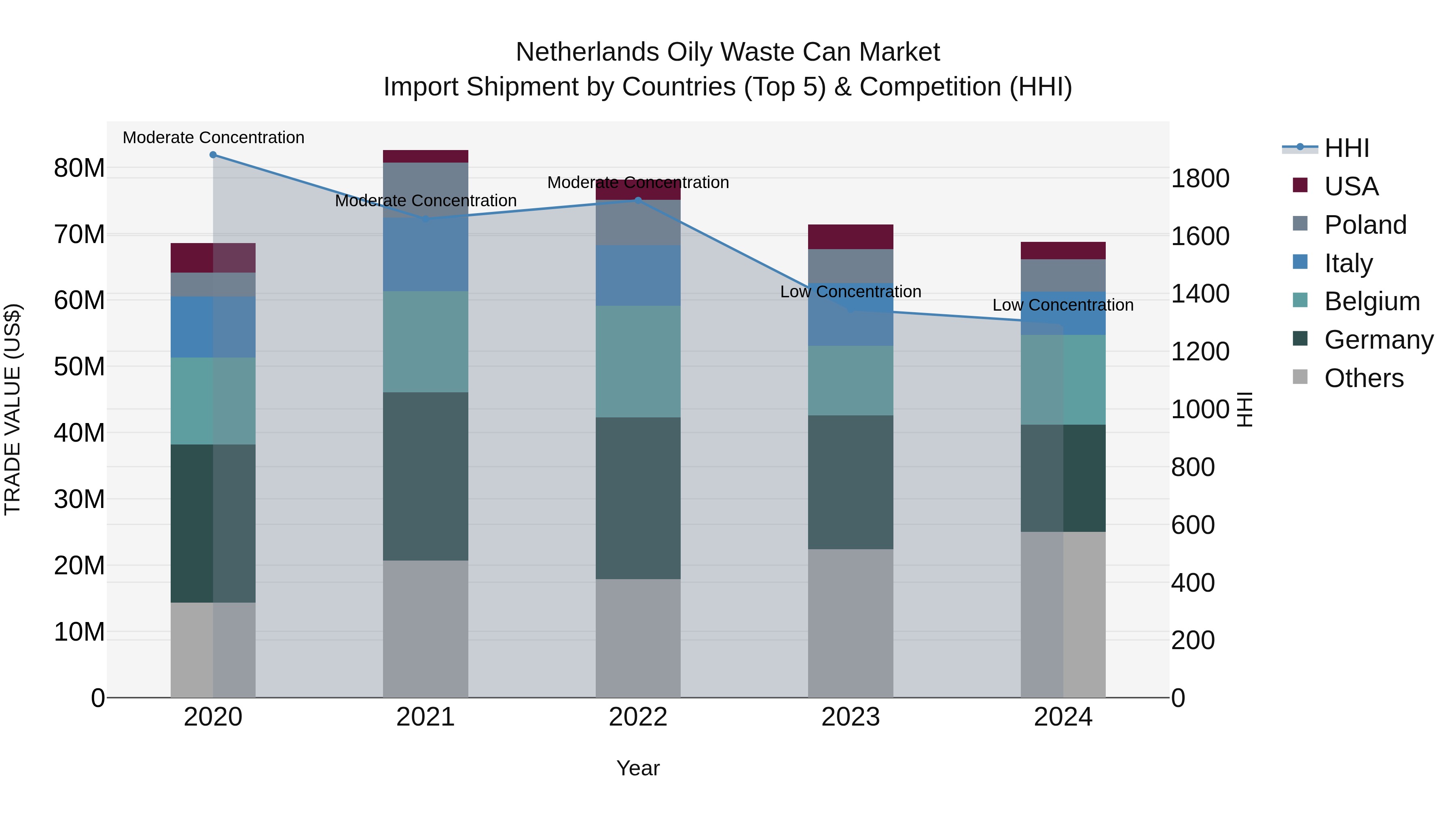 Netherlands Oily Waste Can Market Import Shipment by Countries (Top 5) & Competition (HHI)