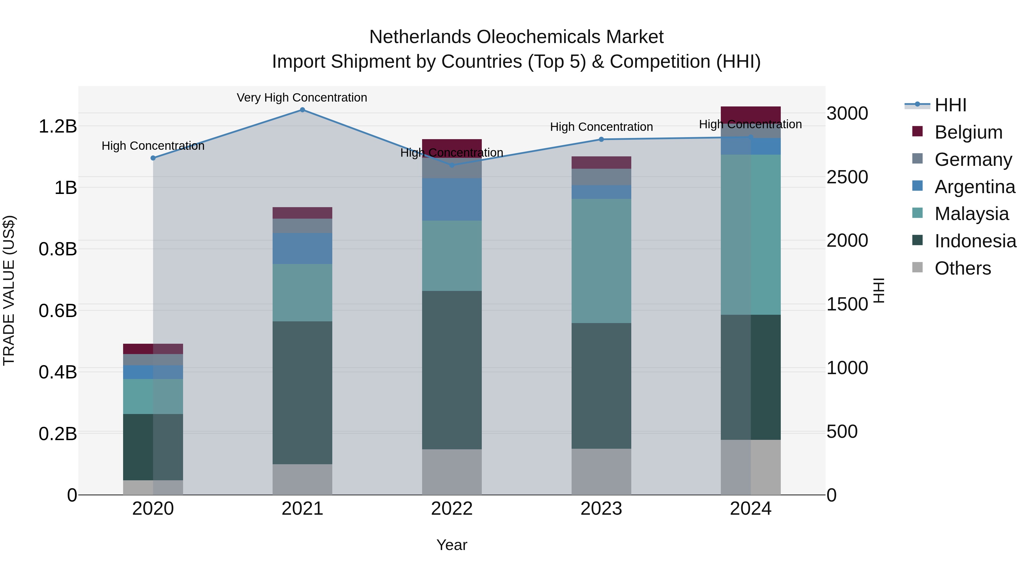 Netherlands Oleochemicals Market Top 5 Importing Countries and Market Competition (HHI) Analysis