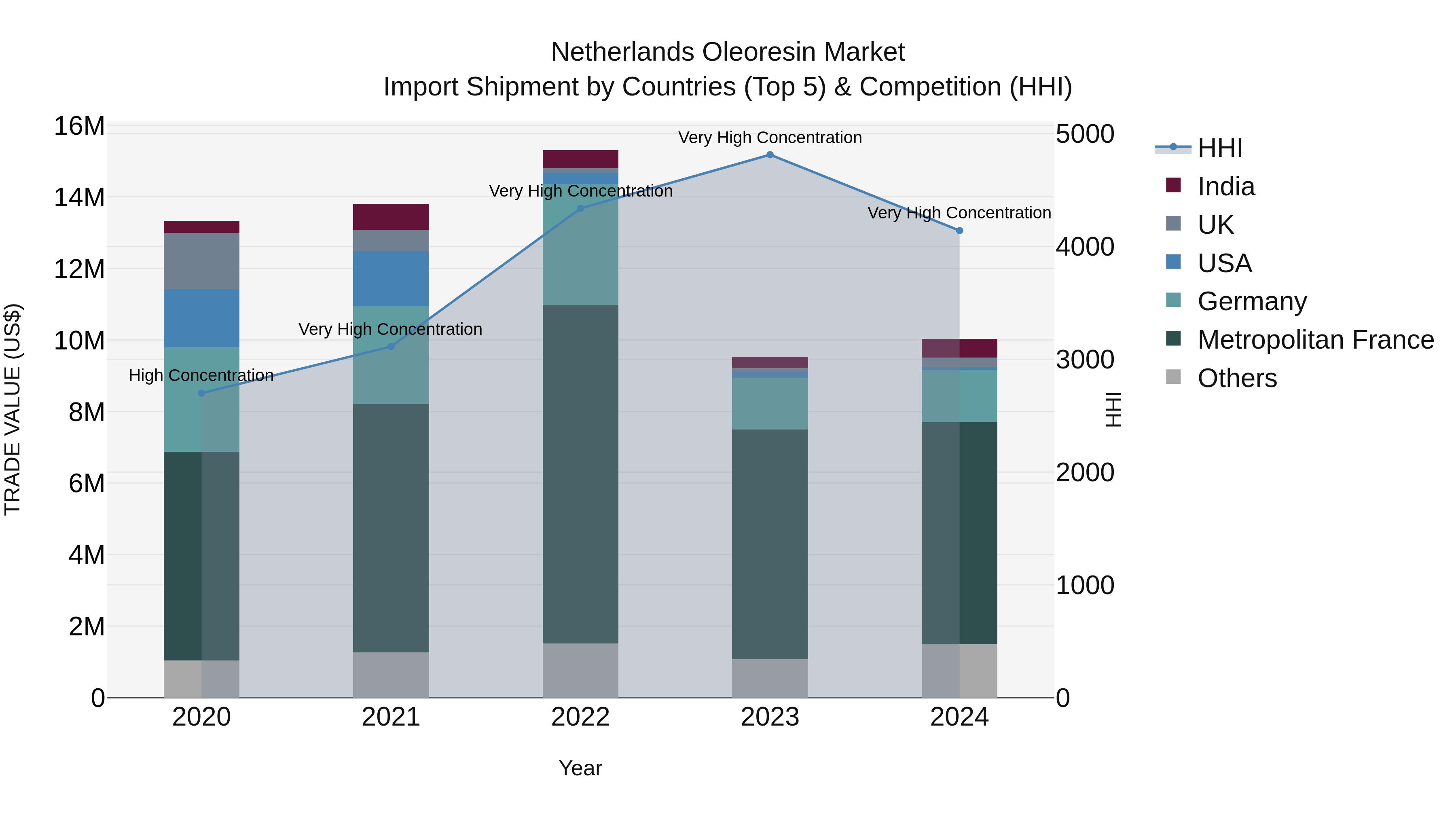 Netherlands Oleoresin Market Import Shipment by Countries (Top 5) & Competition (HHI)