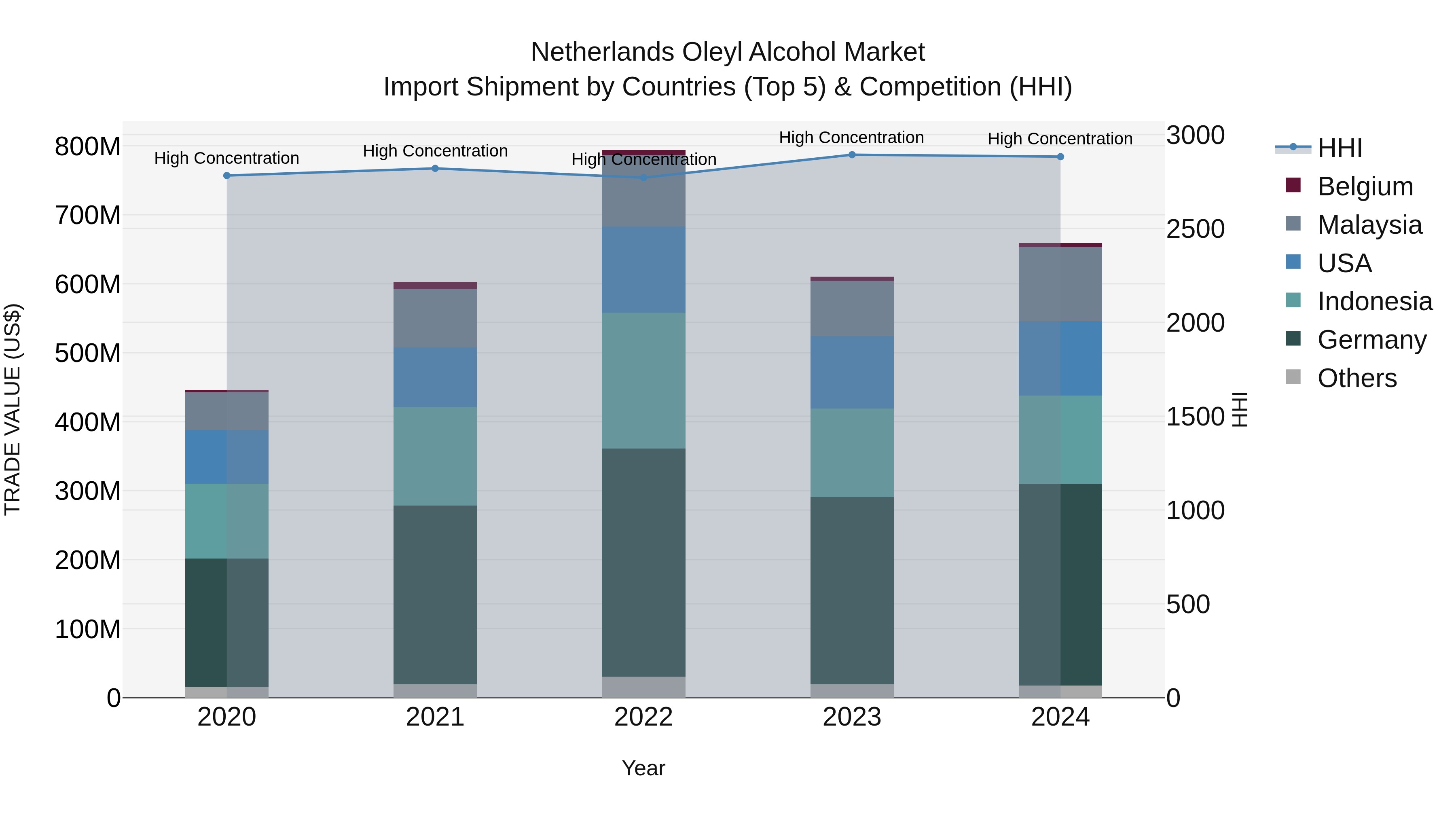 Netherlands Oleyl Alcohol Market Import Shipment by Countries (Top 5) & Competition (HHI)
