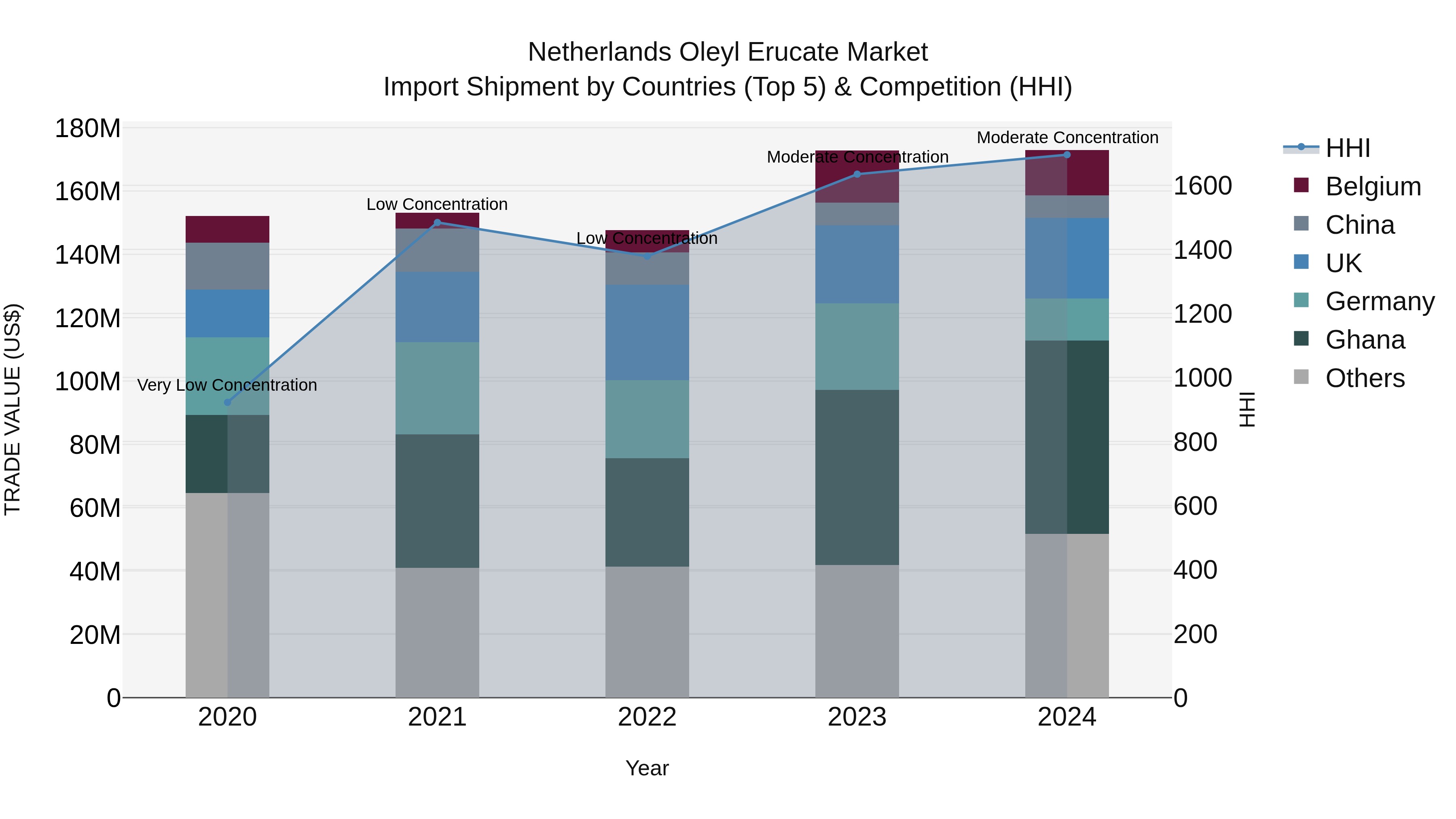 Netherlands Oleyl Erucate Market Import Shipment by Countries (Top 5) & Competition (HHI)