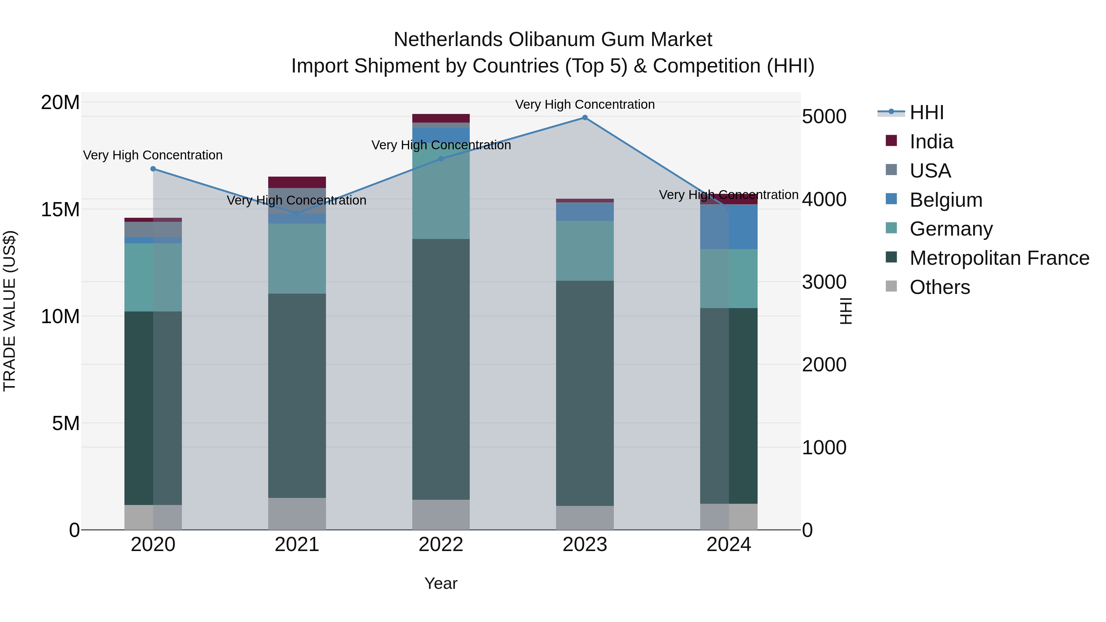 Netherlands Olibanum Gum Market Import Shipment by Countries (Top 5) & Competition (HHI)