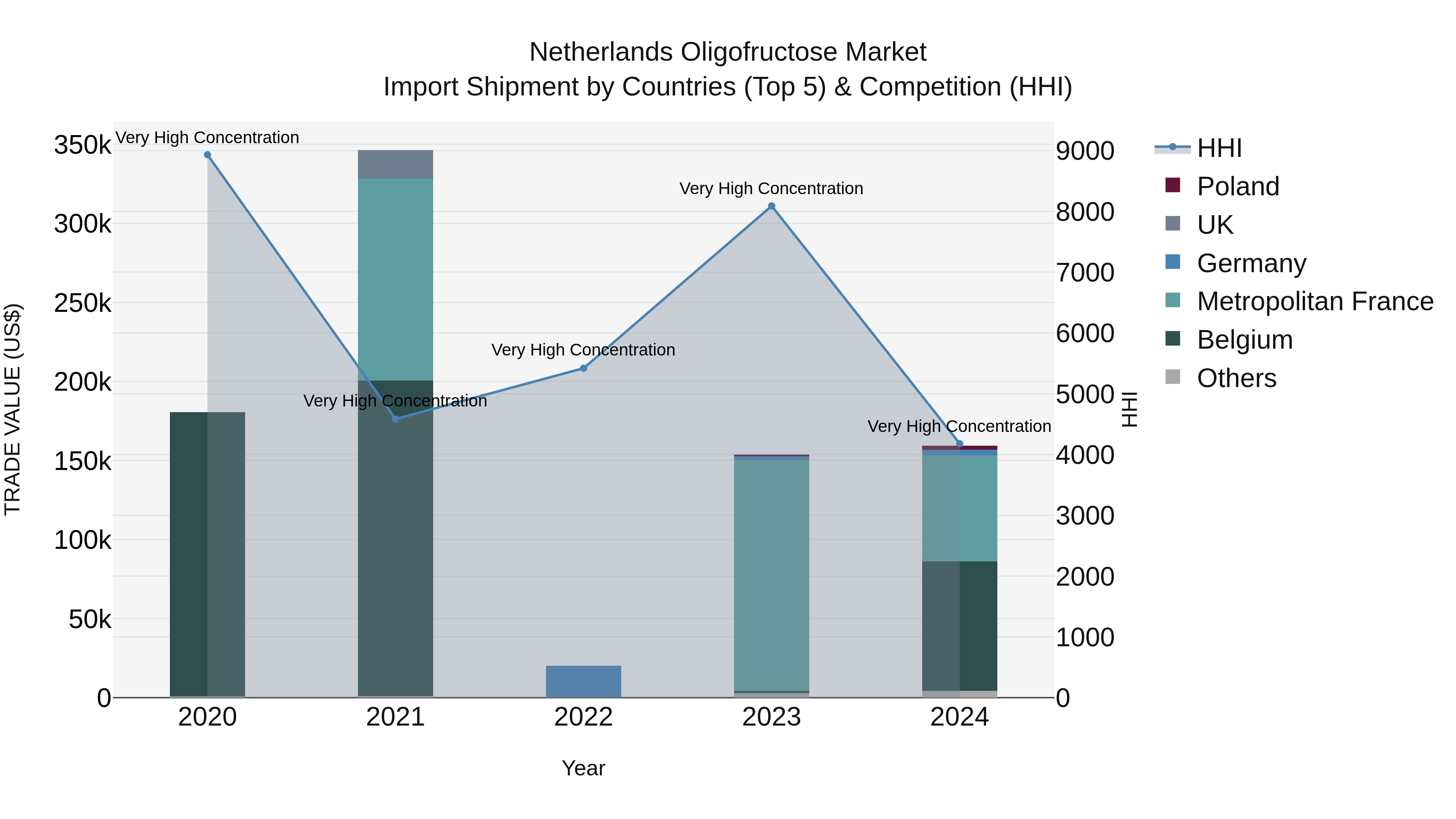 Netherlands Oligofructose Market Top 5 Importing Countries and Market Competition (HHI) Analysis
