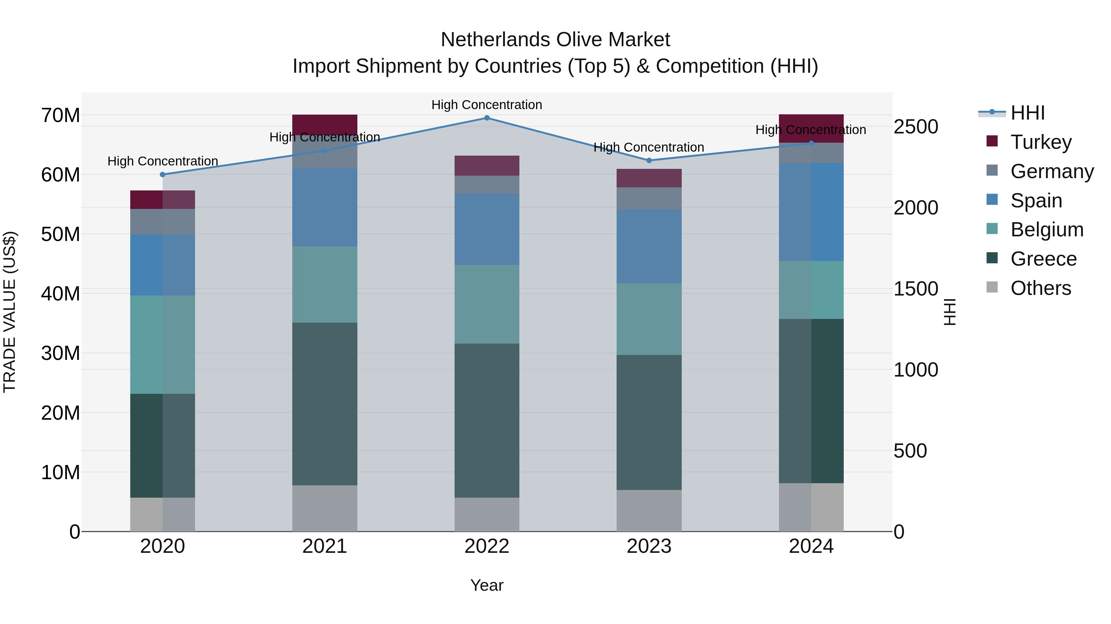 Netherlands Olive Market Top 5 Importing Countries and Market Competition (HHI) Analysis