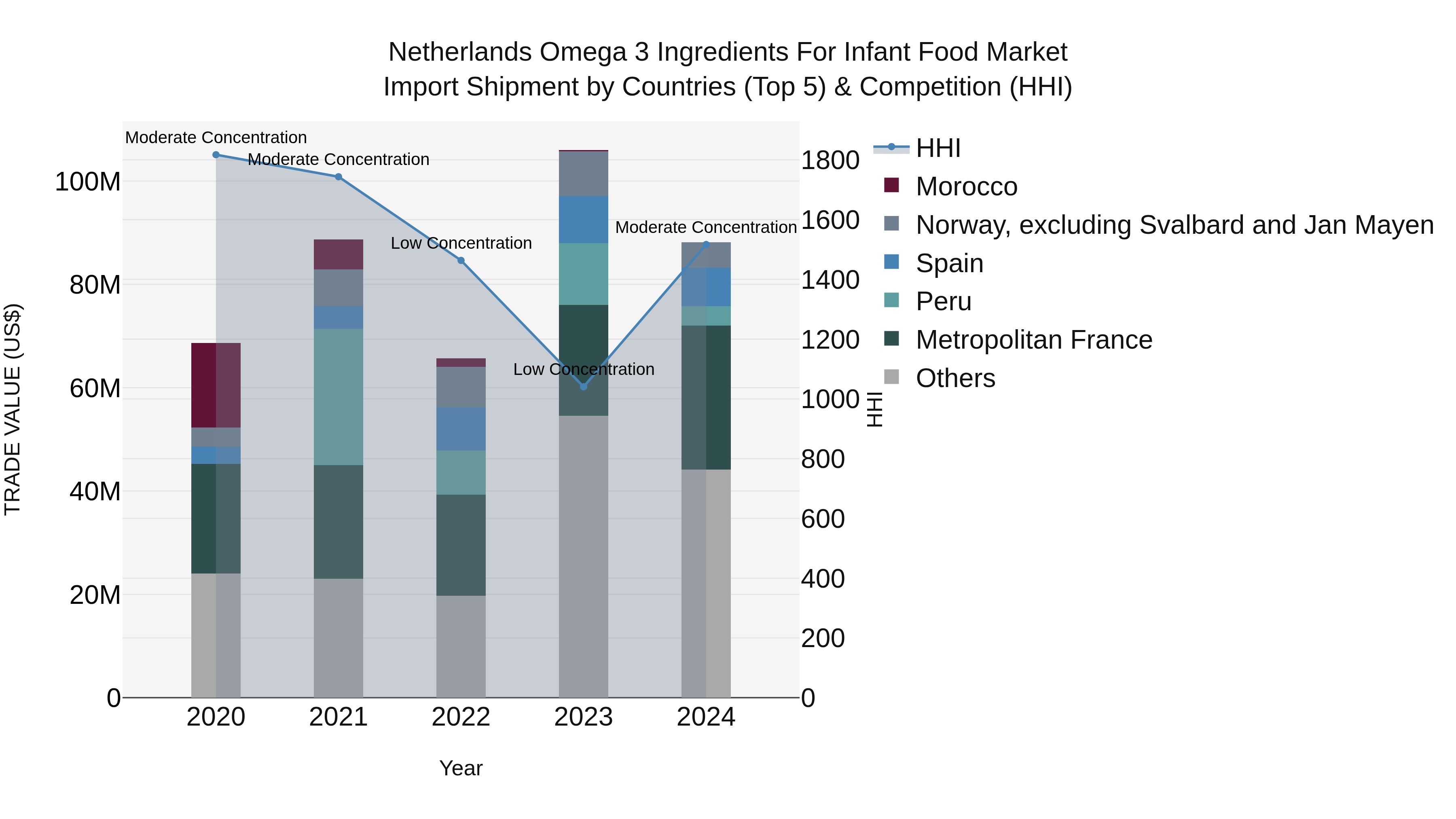 Netherlands Omega 3 Ingredients For Infant Food Market Import Shipment by Countries (Top 5) & Competition (HHI)