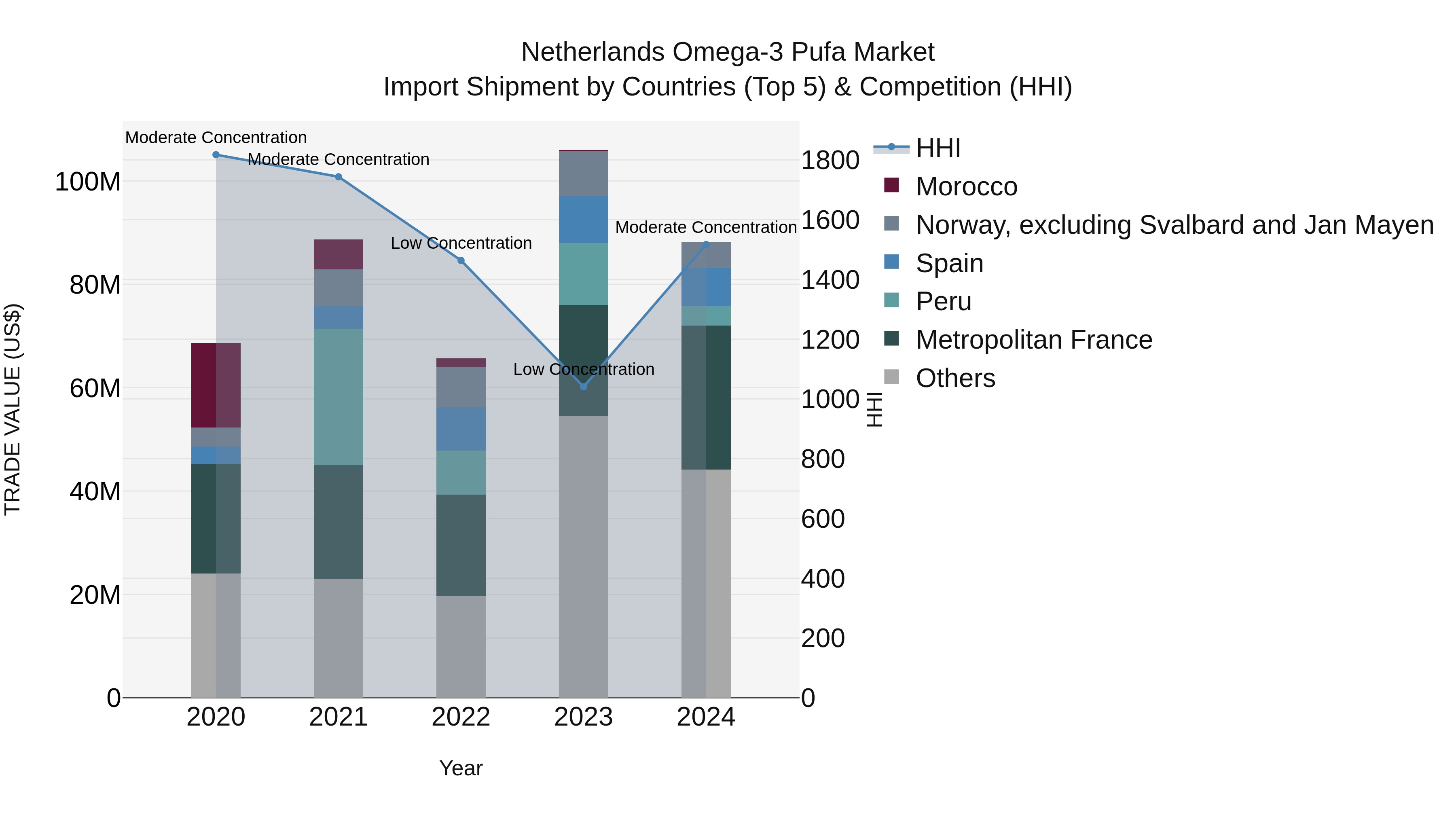 Netherlands Omega-3 Pufa Market Import Shipment by Countries (Top 5) & Competition (HHI)