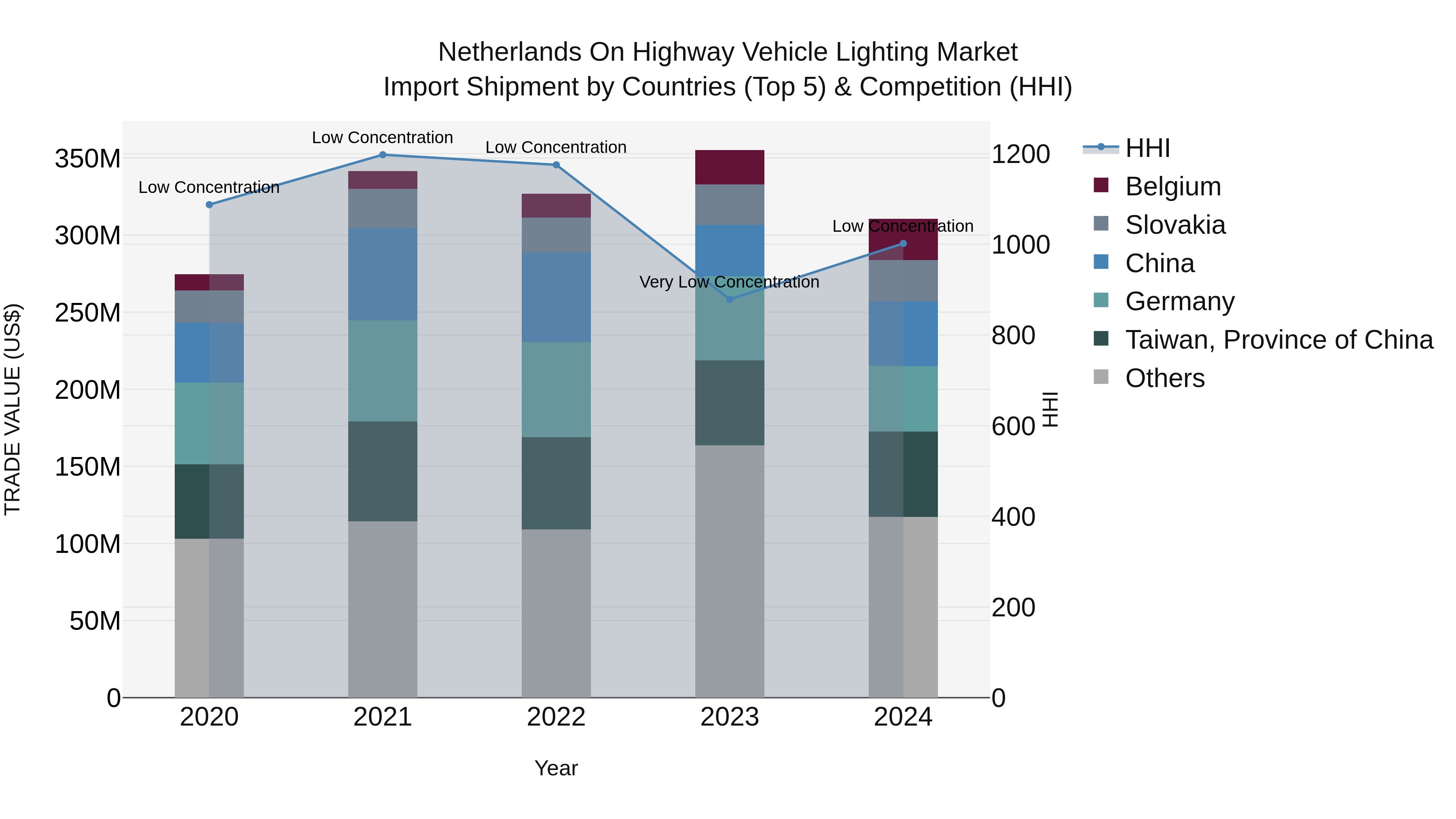 Netherlands On Highway Vehicle Lighting Market Import Shipment by Countries (Top 5) & Competition (HHI)