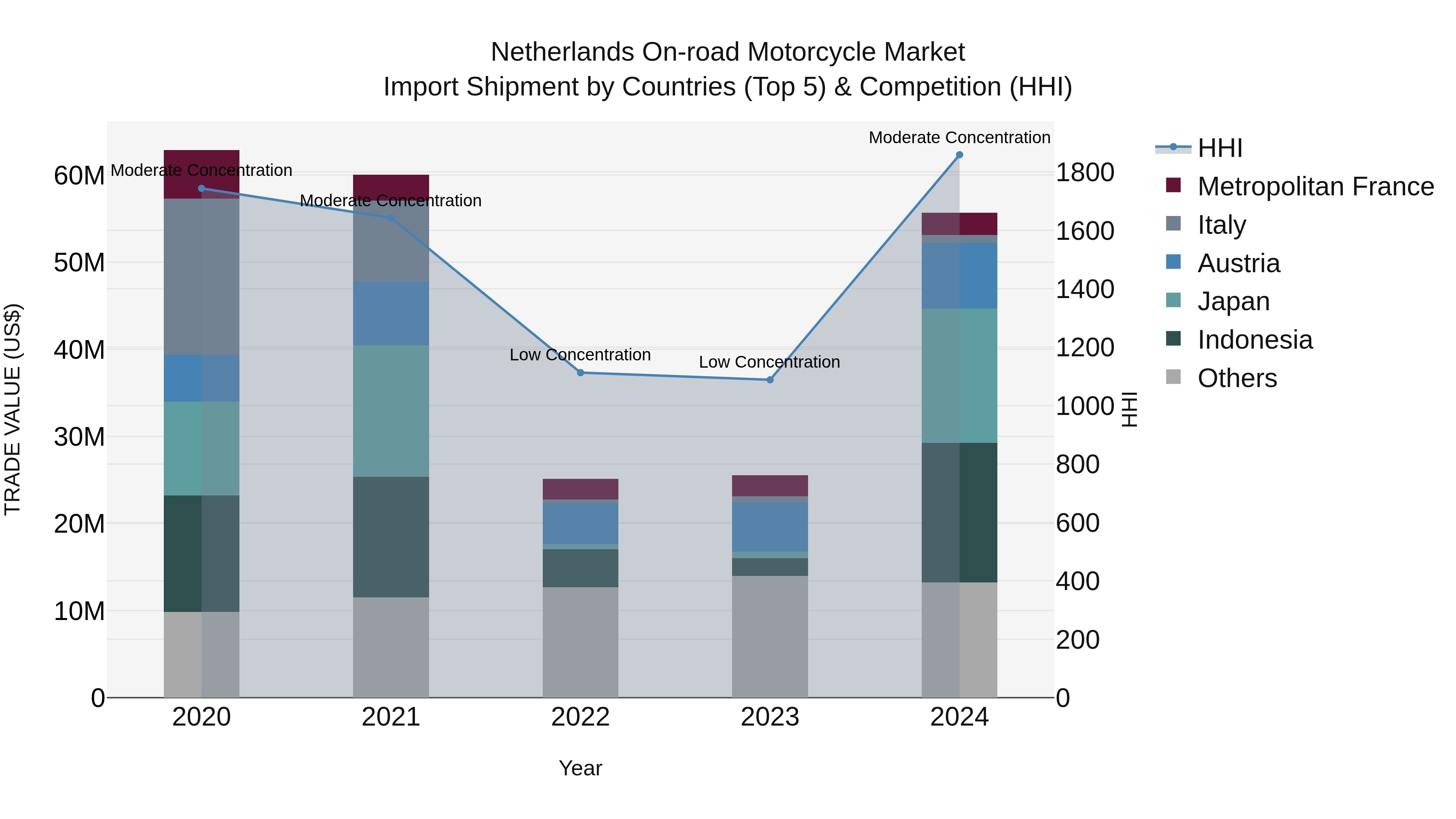 Netherlands on-road Motorcycle Market Top 5 Importing Countries and Market Competition (HHI) Analysis