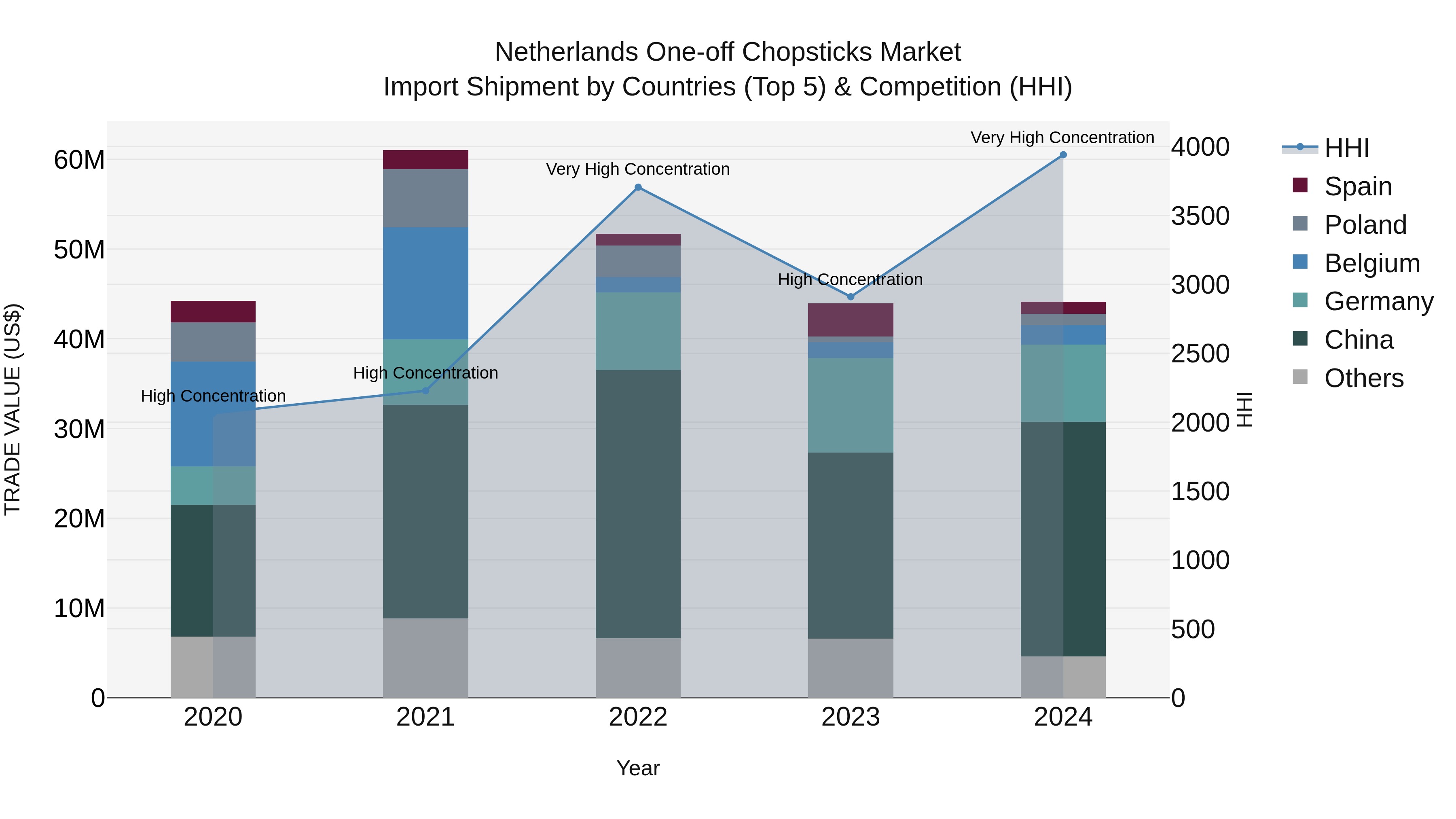 Netherlands One-off Chopsticks Market Import Shipment by Countries (Top 5) & Competition (HHI)