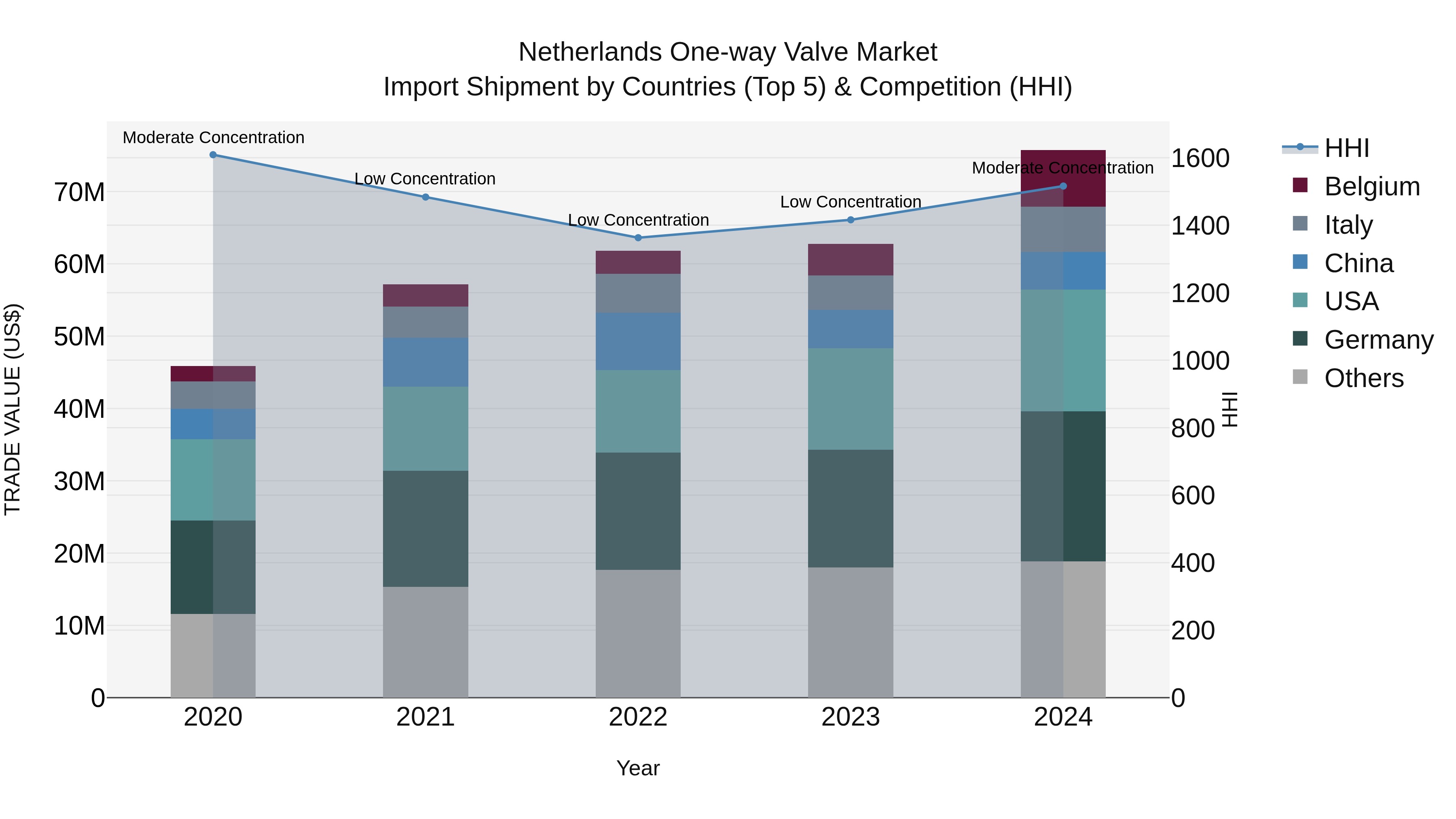 Netherlands One-way Valve Market Import Shipment by Countries (Top 5) & Competition (HHI)
