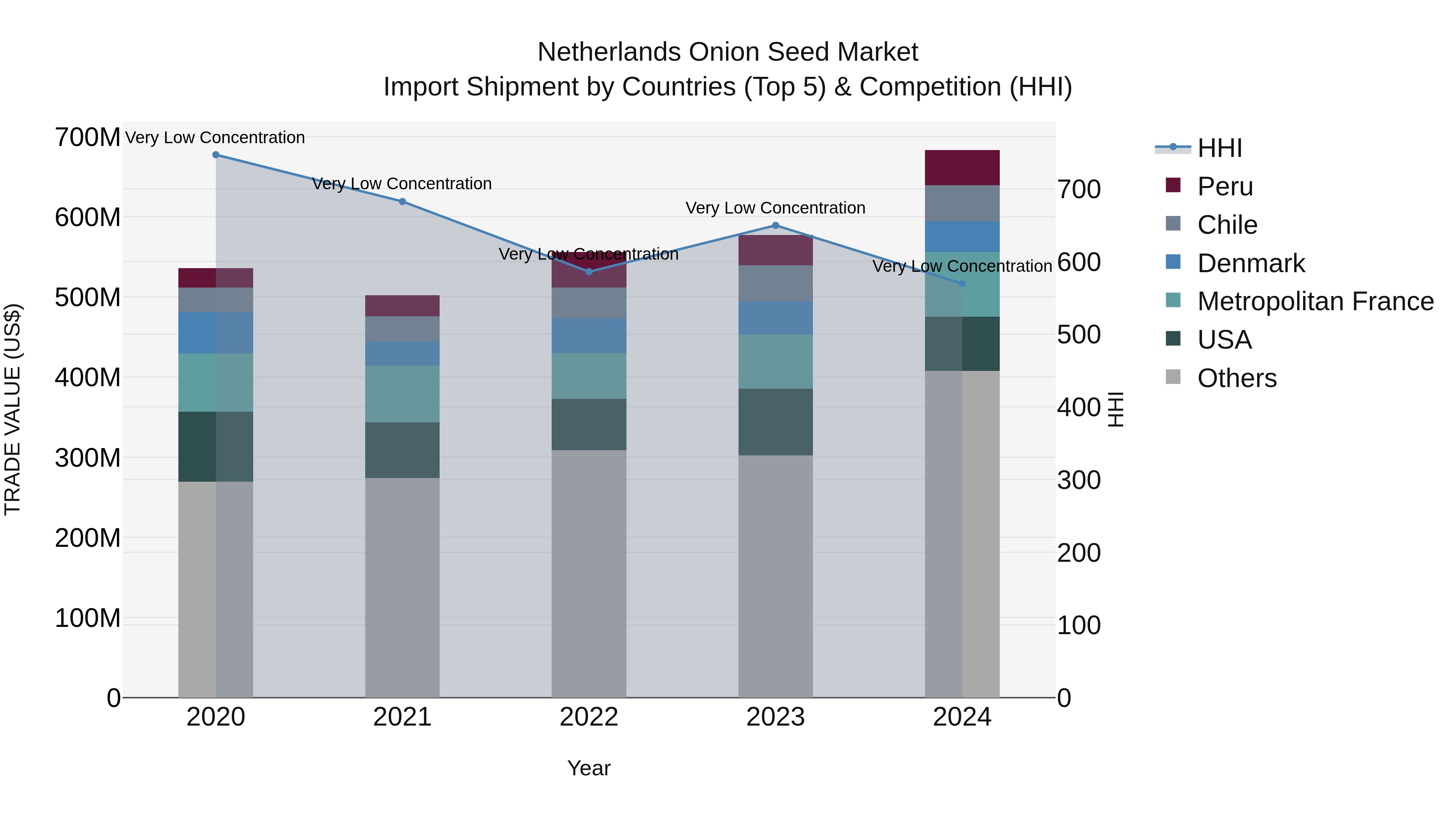 Netherlands Onion Seed Market Import Shipment by Countries (Top 5) & Competition (HHI)