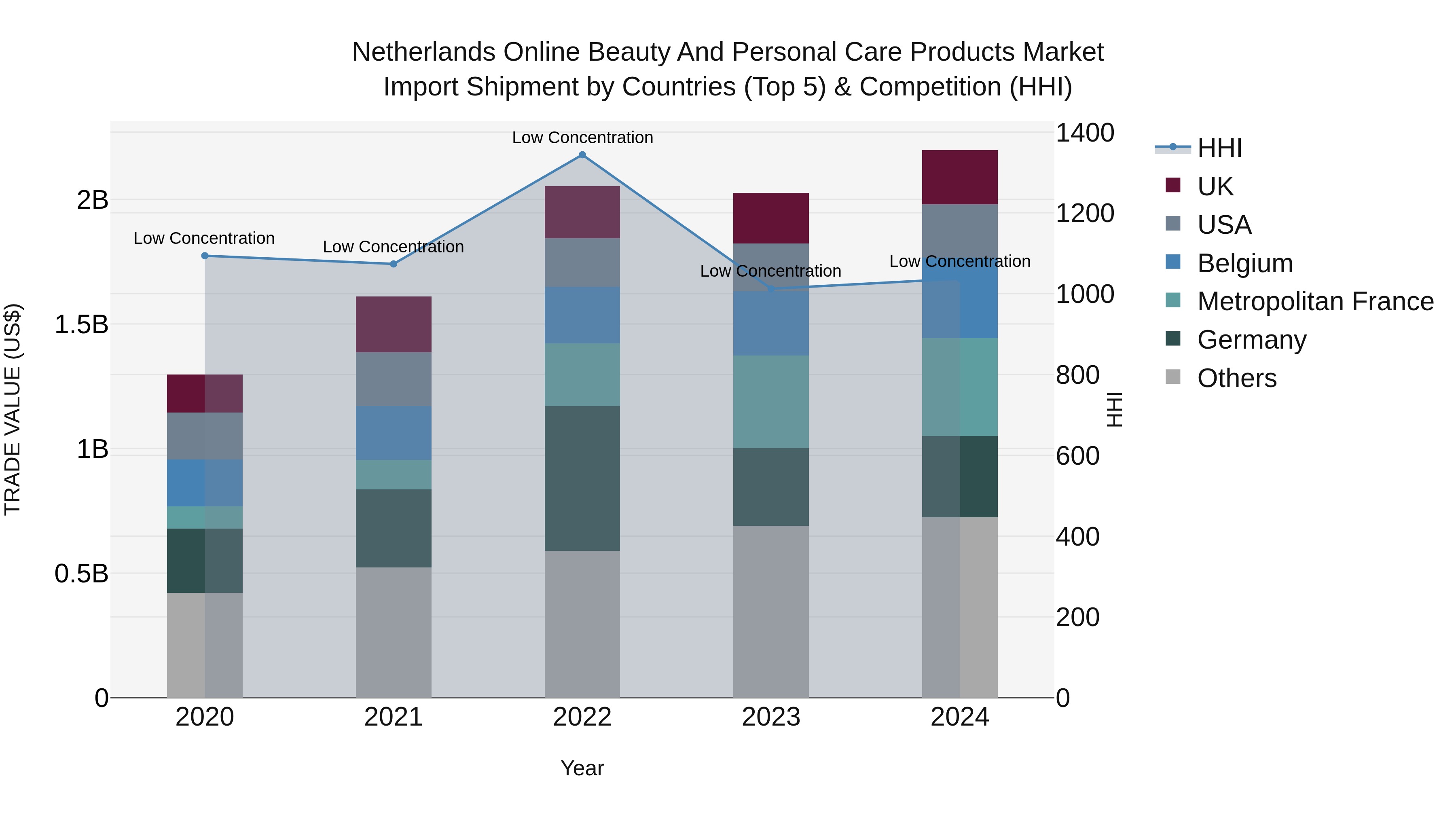 Netherlands Online Beauty And Personal Care Products Market Import Shipment by Countries (Top 5) & Competition (HHI)