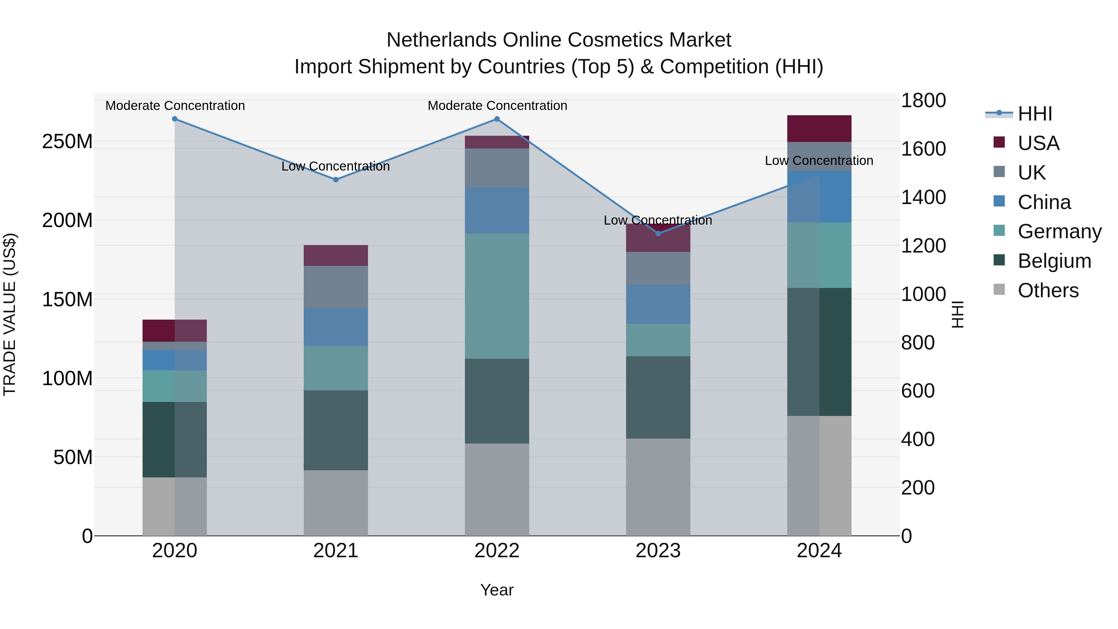 Netherlands Online Cosmetics Market Import Shipment by Countries (Top 5) & Competition (HHI)