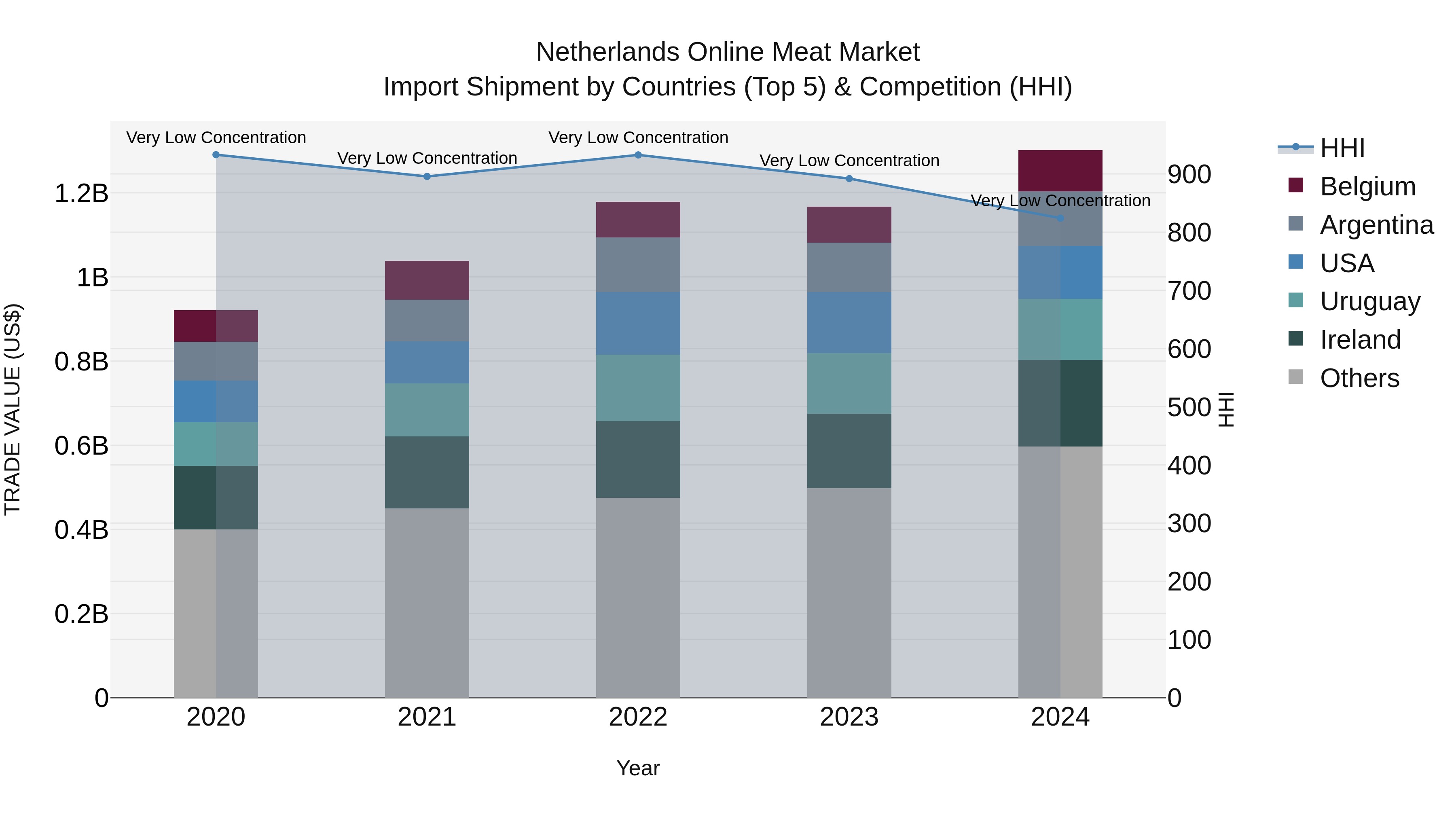 Netherlands Online Meat Market Import Shipment by Countries (Top 5) & Competition (HHI)