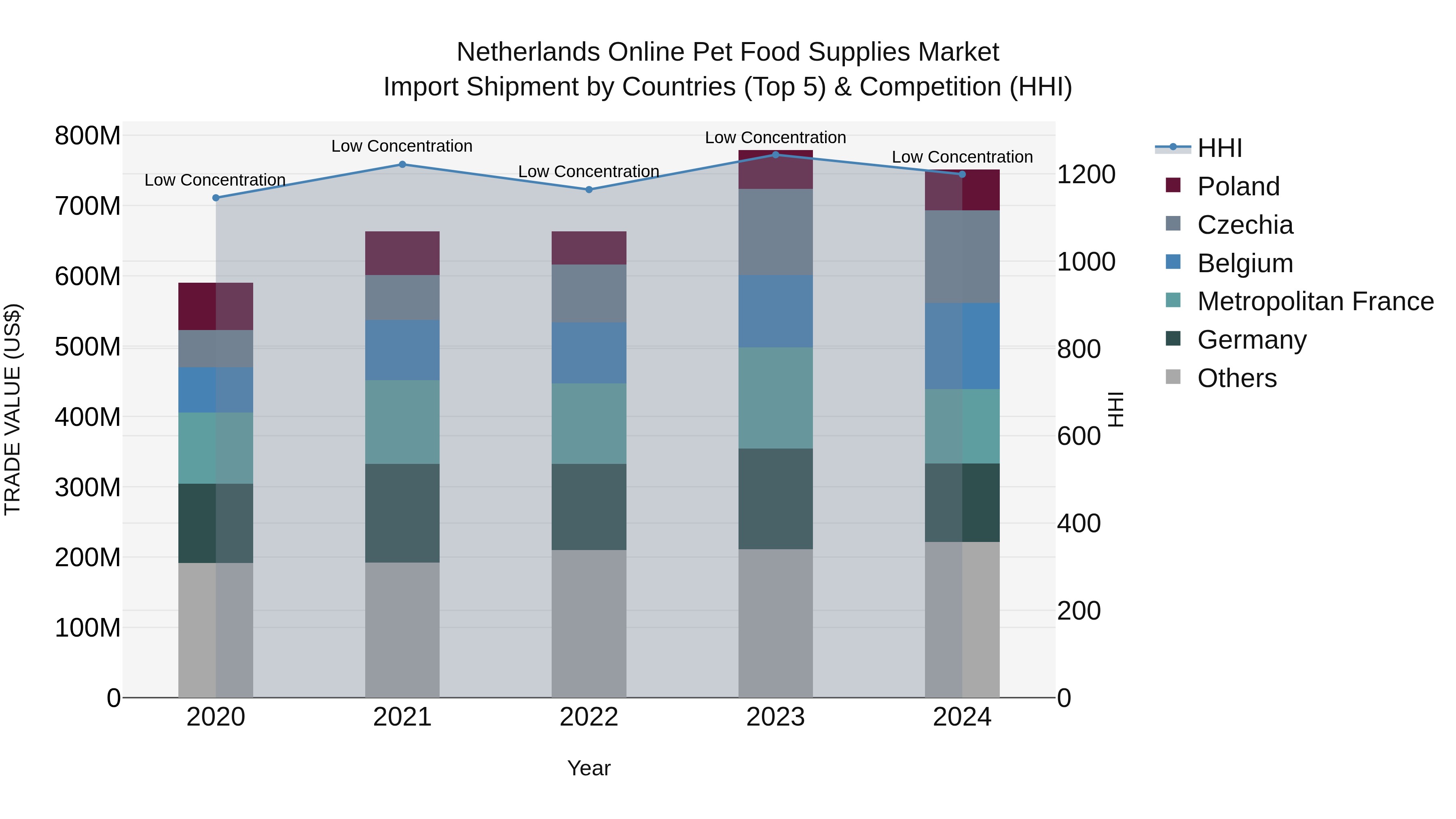 Netherlands Online Pet Food Supplies Market Top 5 Importing Countries and Market Competition (HHI) Analysis