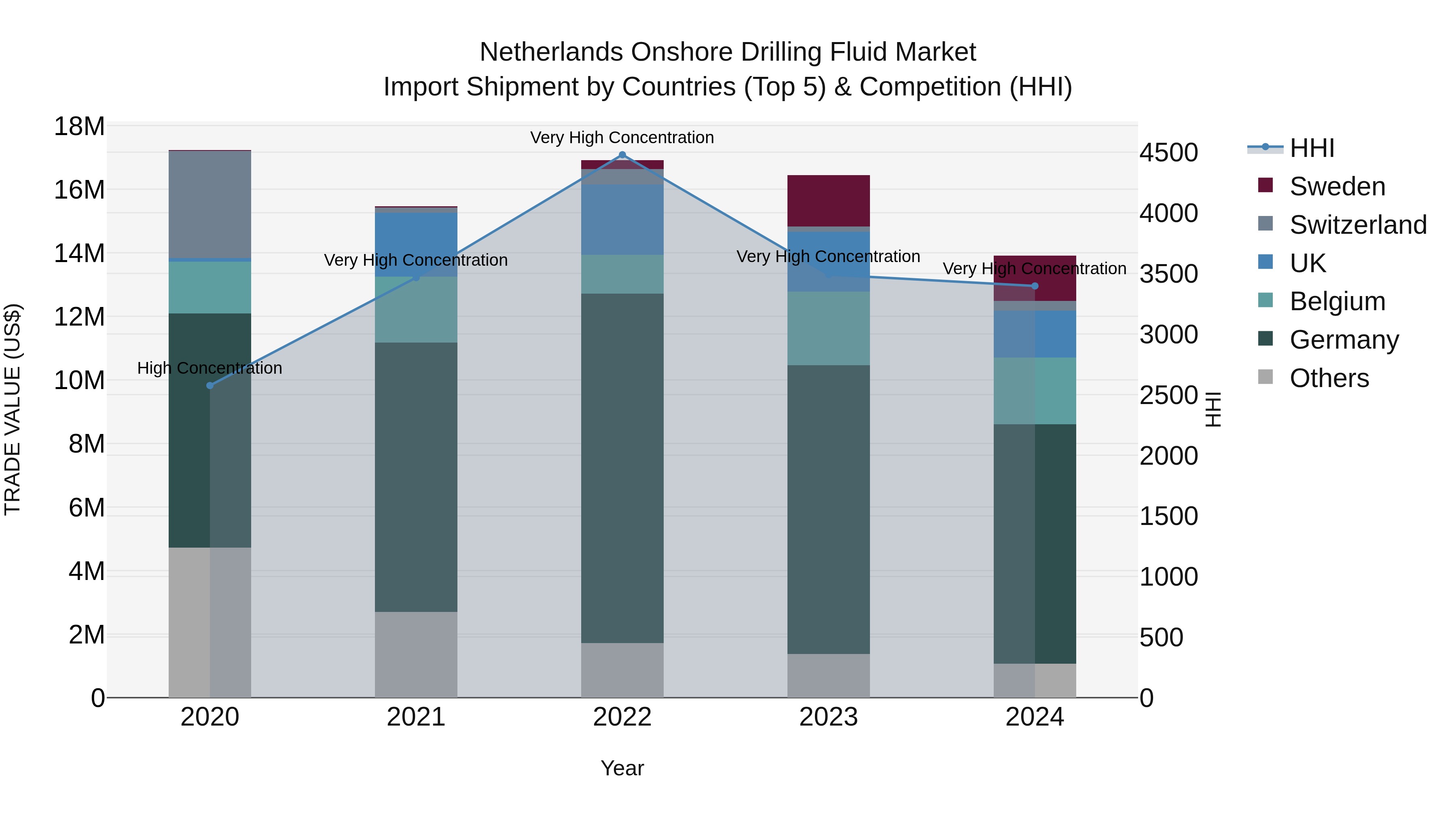 Netherlands Onshore Drilling Fluid Market Import Shipment by Countries (Top 5) & Competition (HHI)