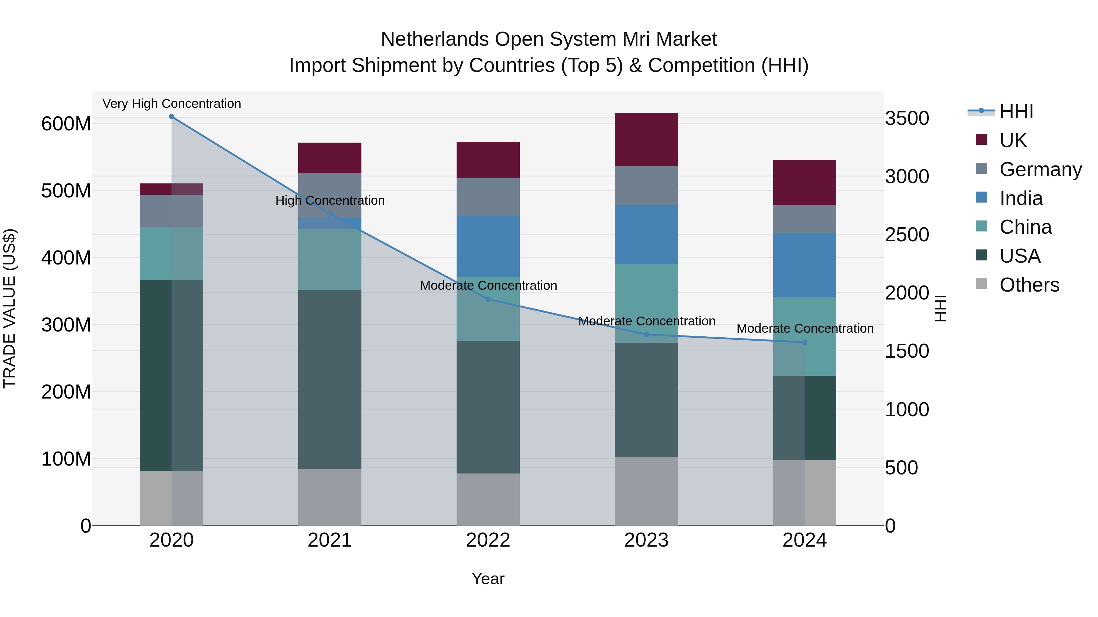 Netherlands Open System Mri Market Import Shipment by Countries (Top 5) & Competition (HHI)