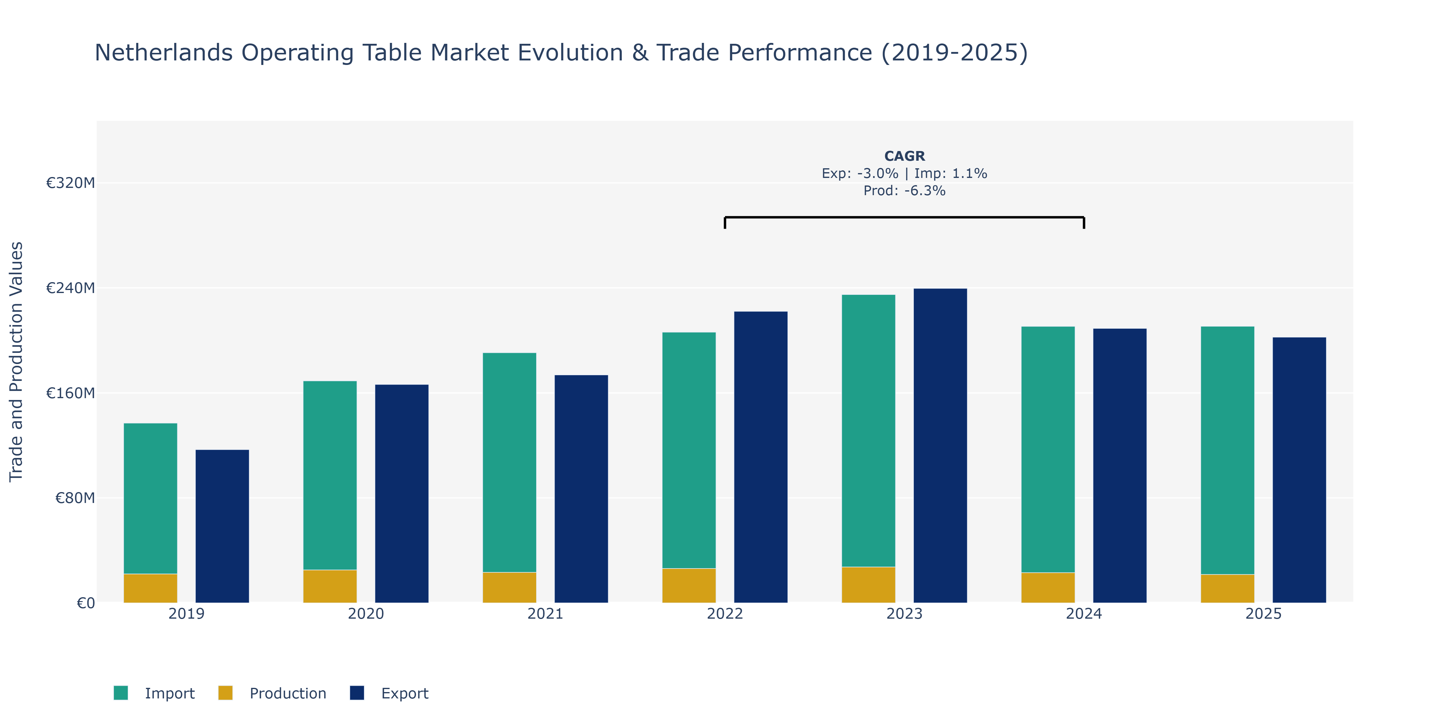 Netherlands Operating Table Market: Production & Trade Performance (2019-2025)