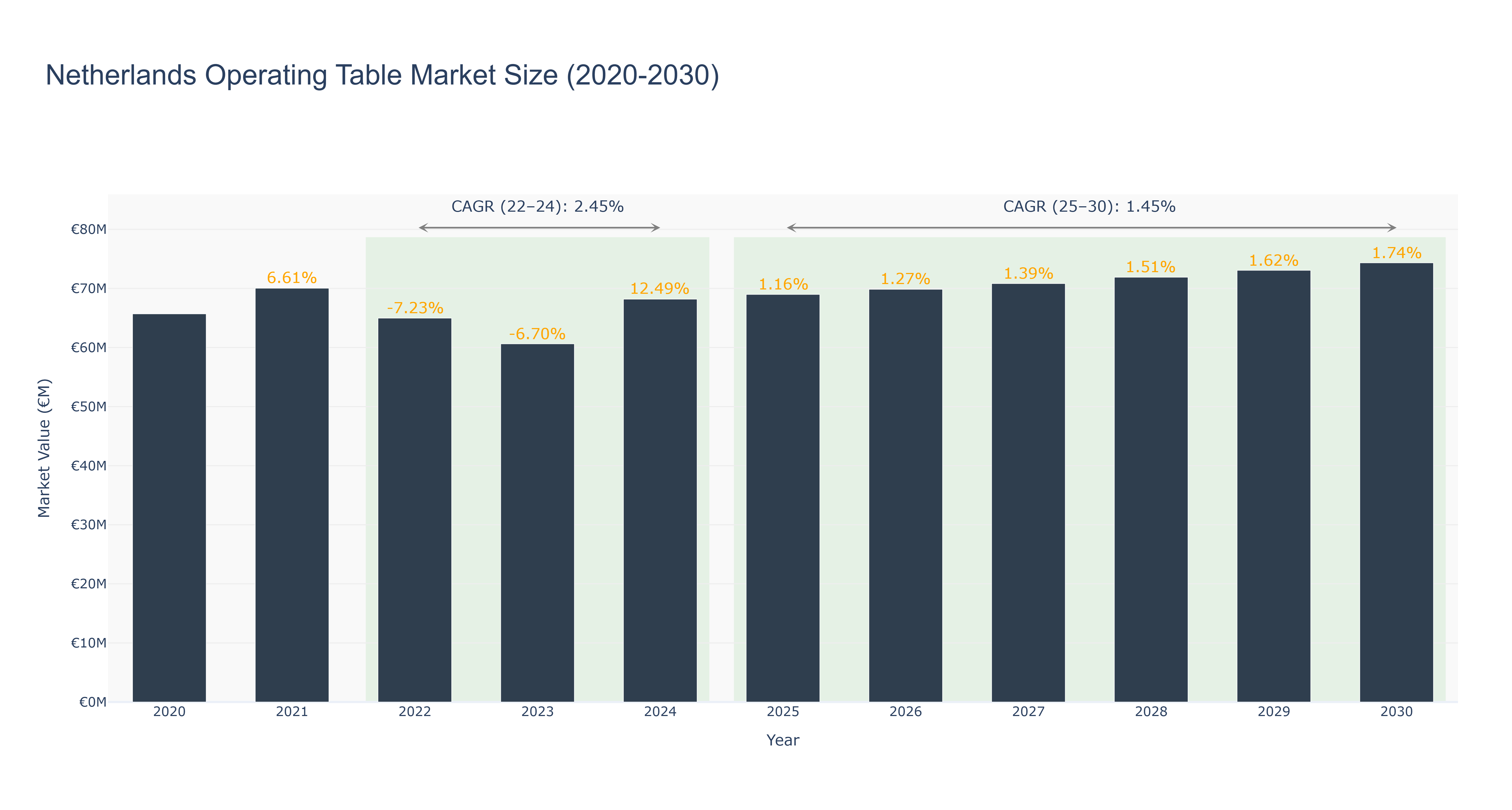 Netherlands Operating Table Market Size (2020-2030)