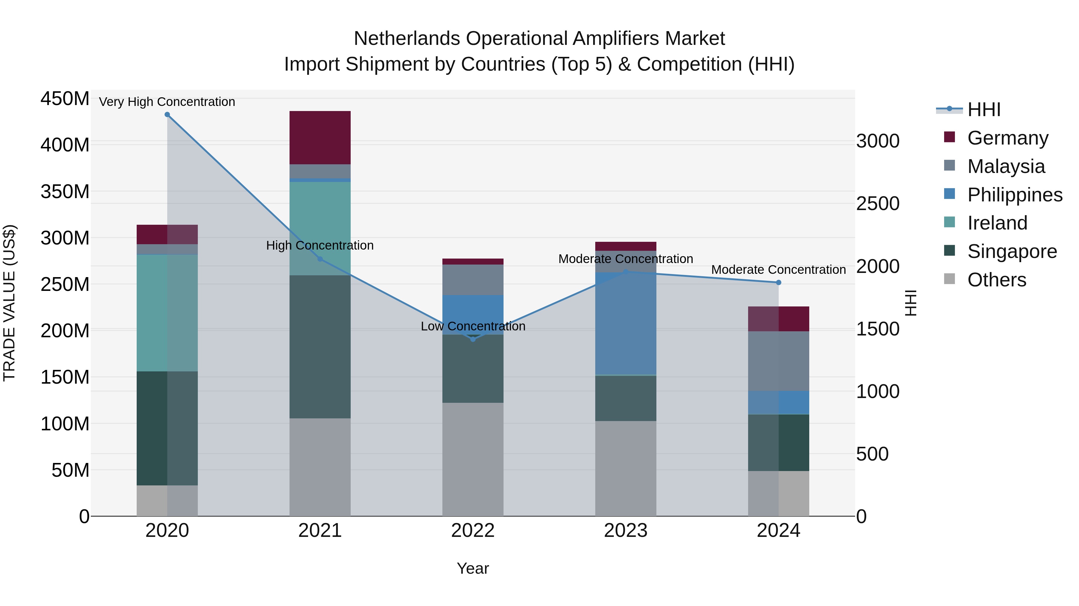 Netherlands Operational Amplifiers Market Top 5 Importing Countries and Market Competition (HHI) Analysis